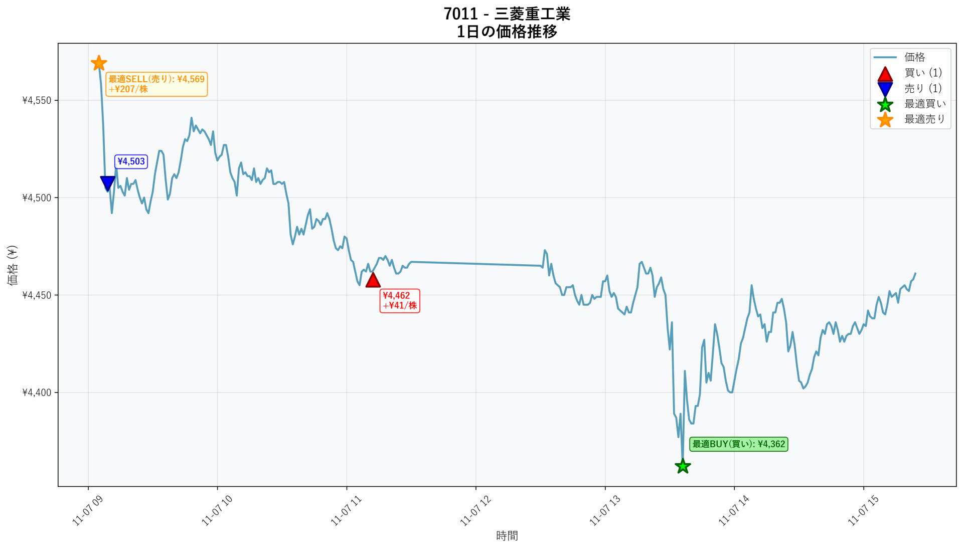 7011 Price Movement