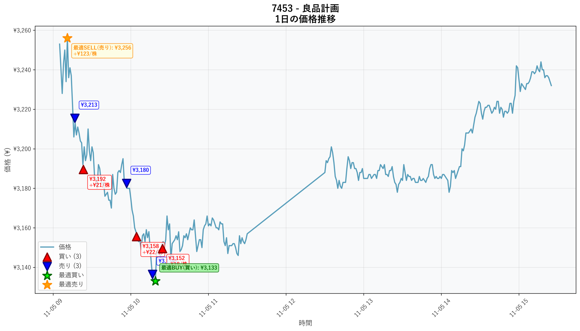 7453 Price Movement
