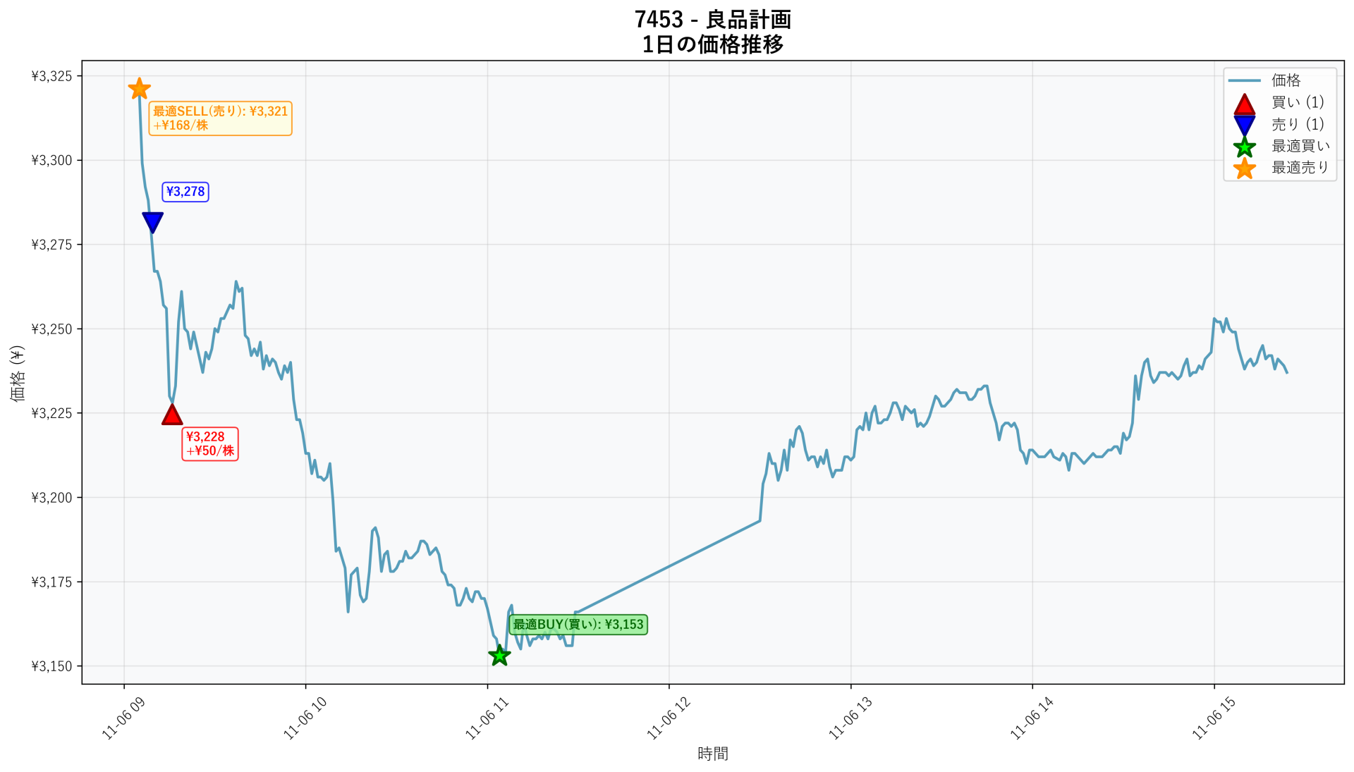 7453 Price Movement