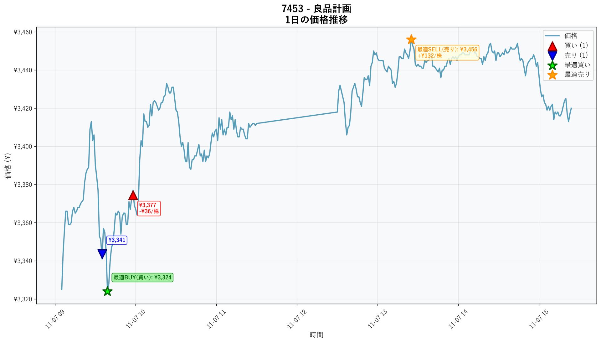 7453 Price Movement
