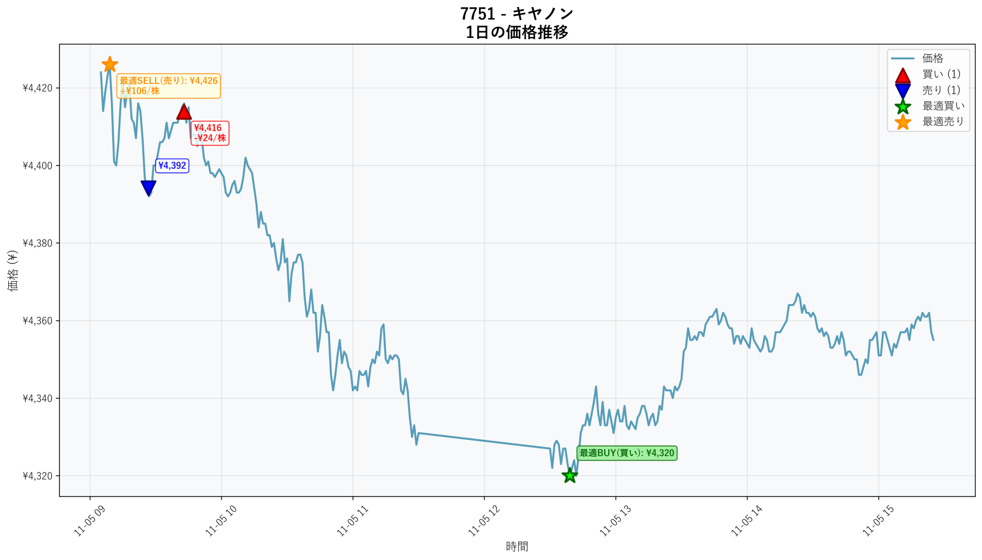 7751 Price Movement