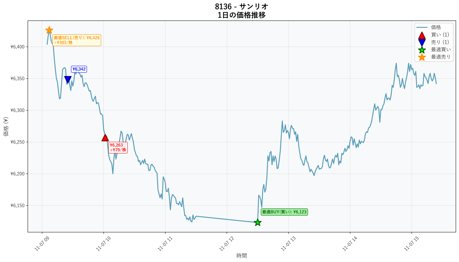8136 Price Movement