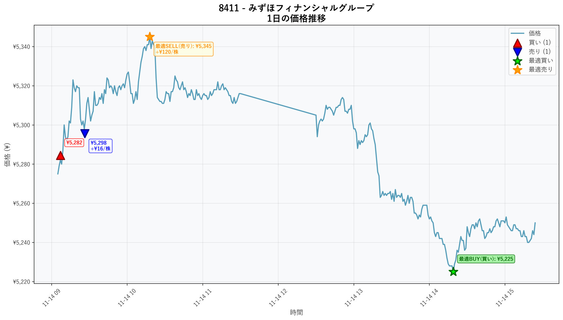 8411 Price Movement
