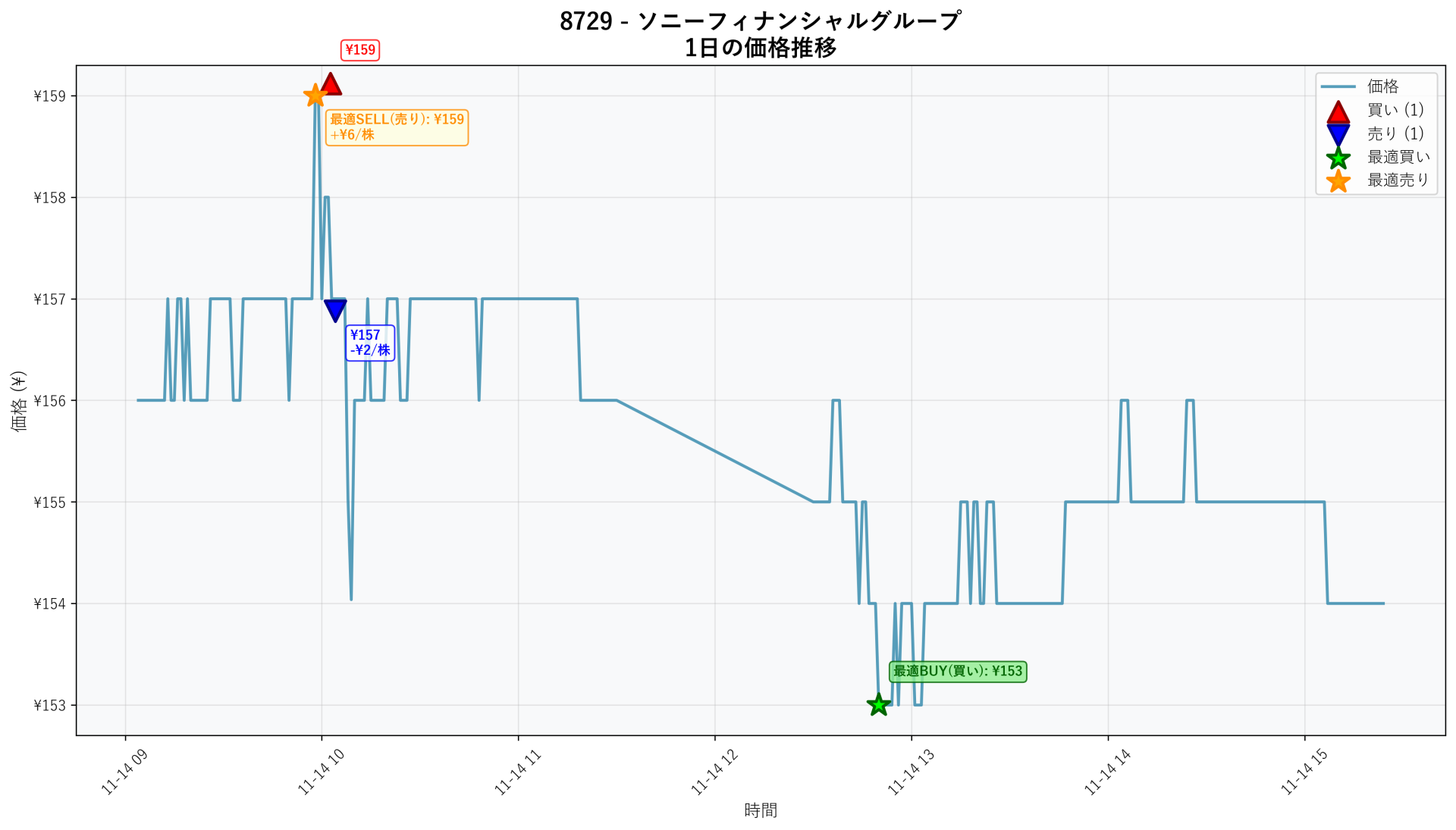 8729 Price Movement