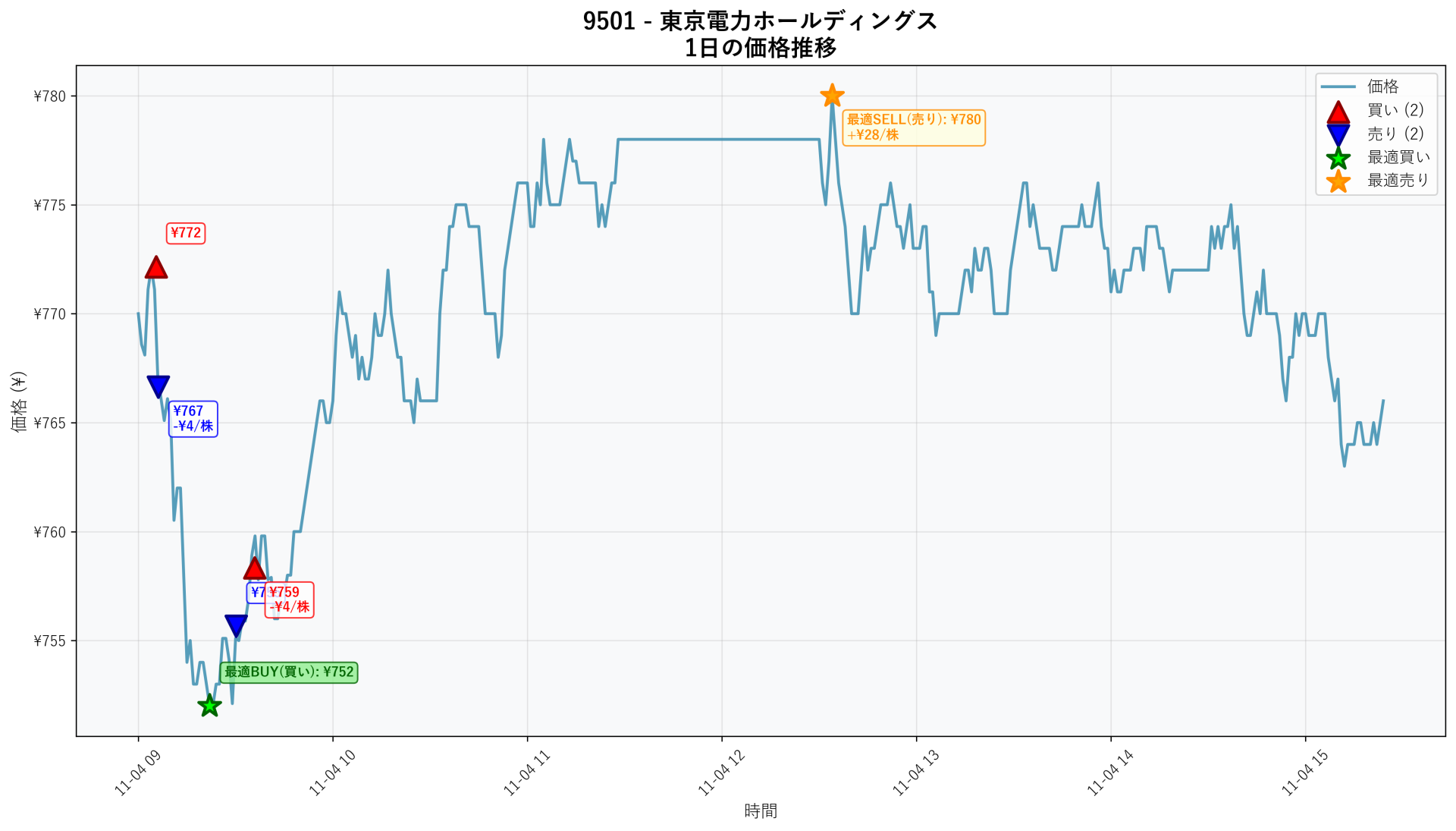 9501 Price Movement