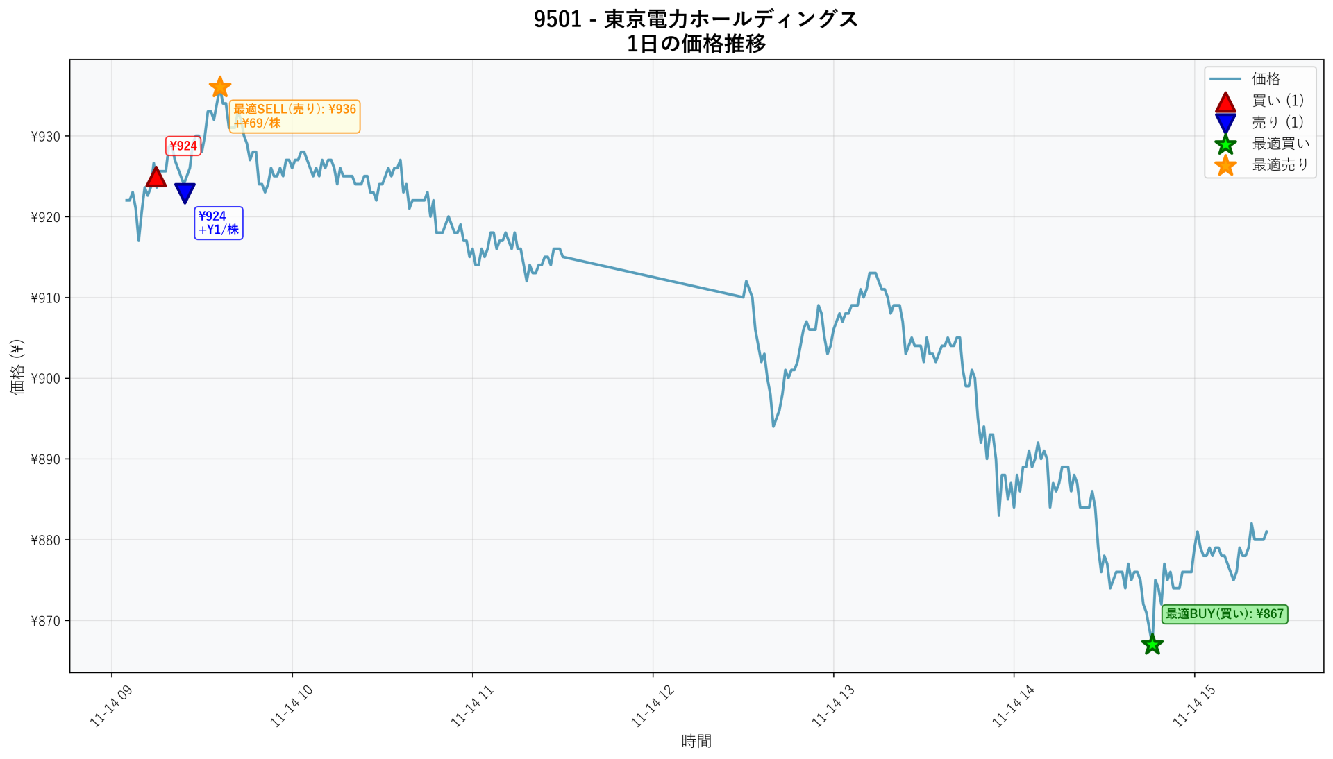 9501 Price Movement
