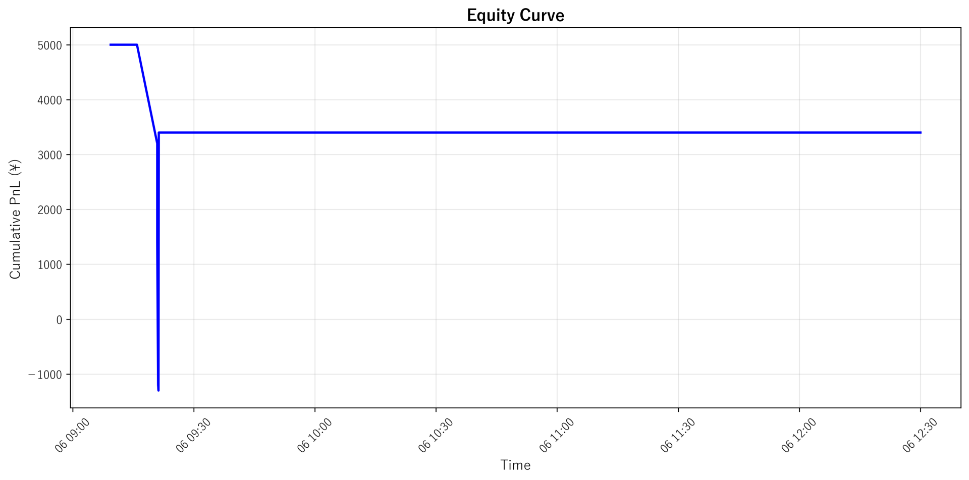 Equity Curve
