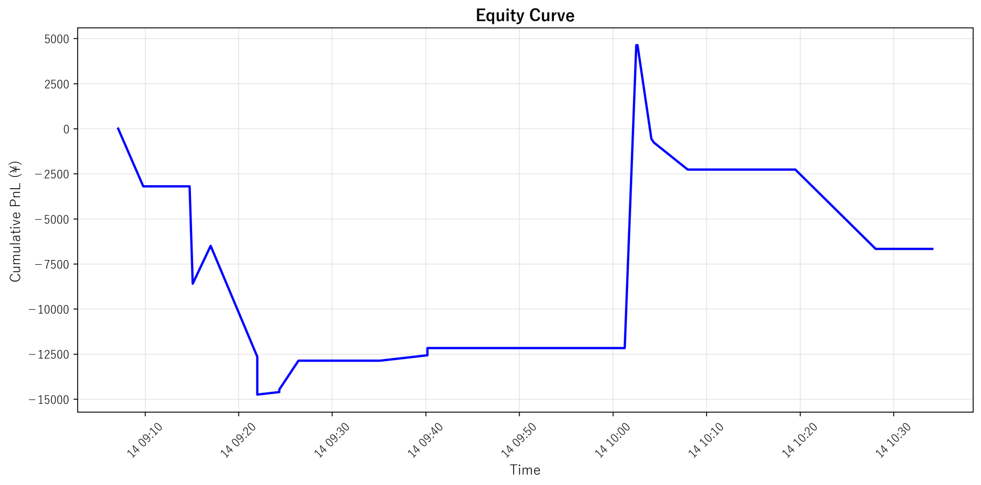 Equity Curve