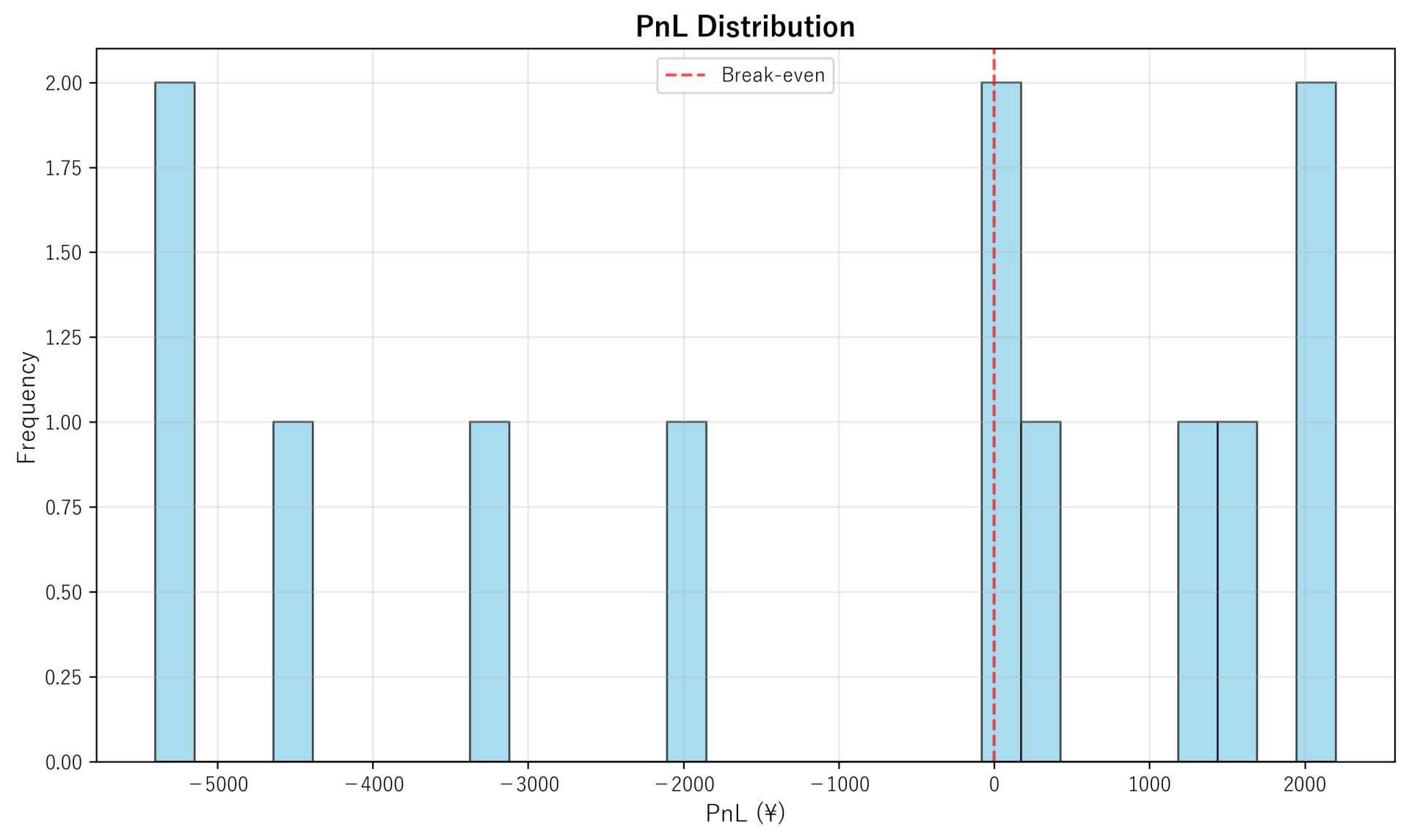 PnL Distribution