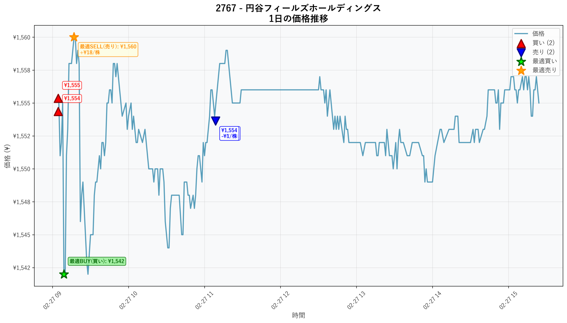 2767 Price Movement