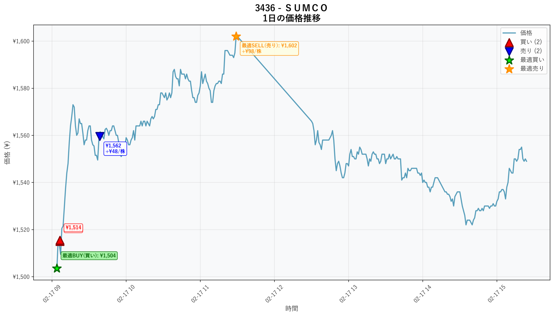 3436 Price Movement