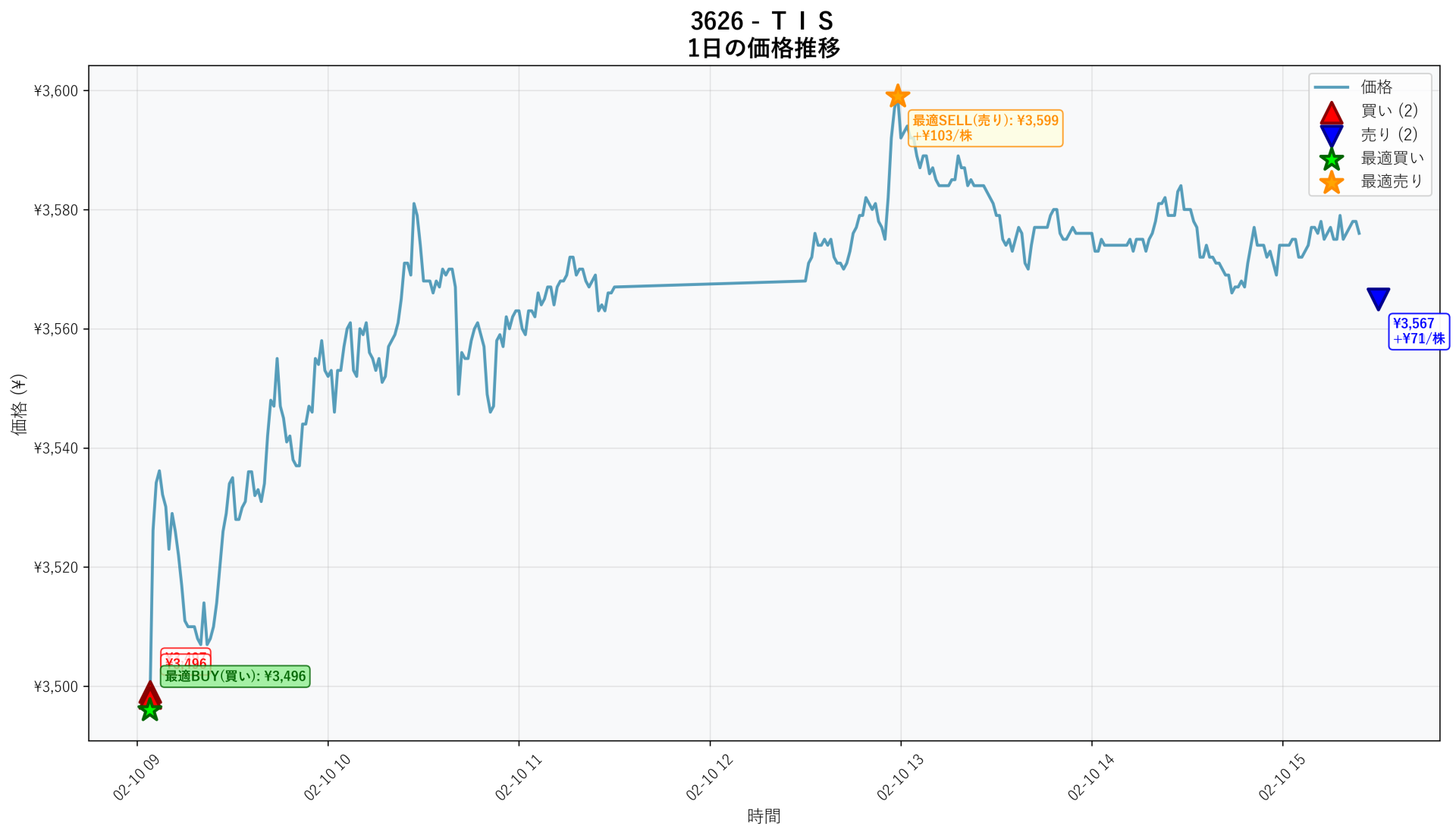 3626 Price Movement