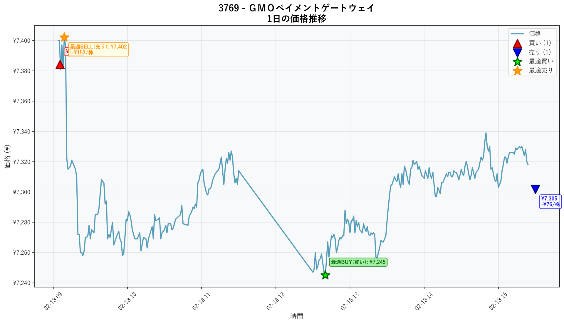 3769 Price Movement