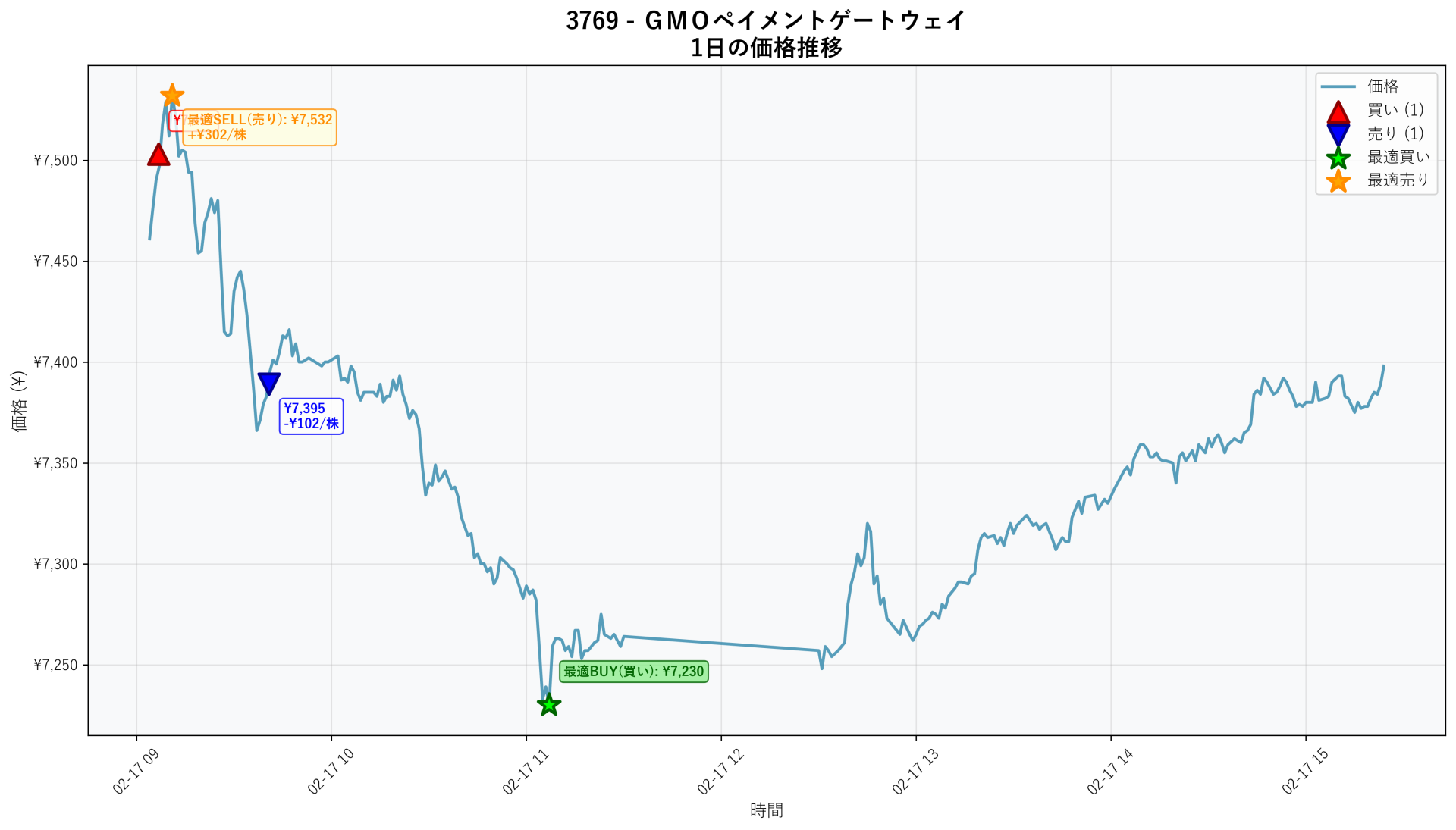 3769 Price Movement