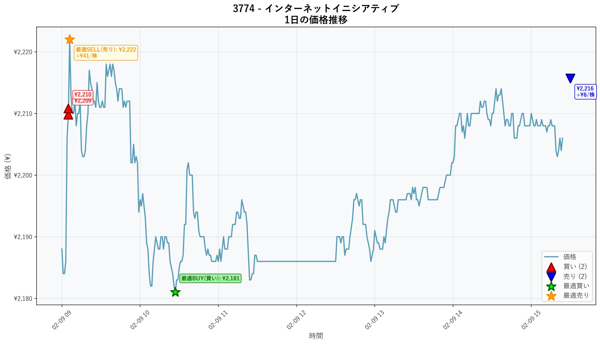 3774 Price Movement