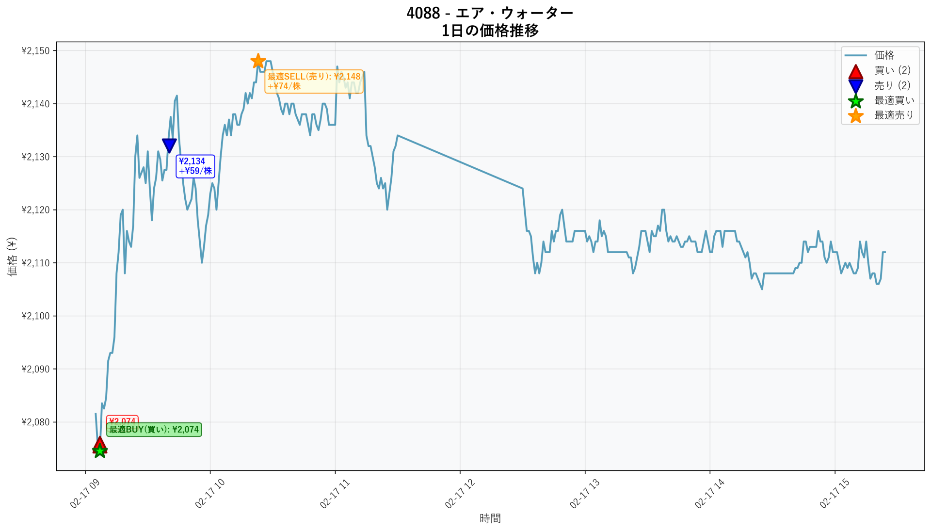 4088 Price Movement