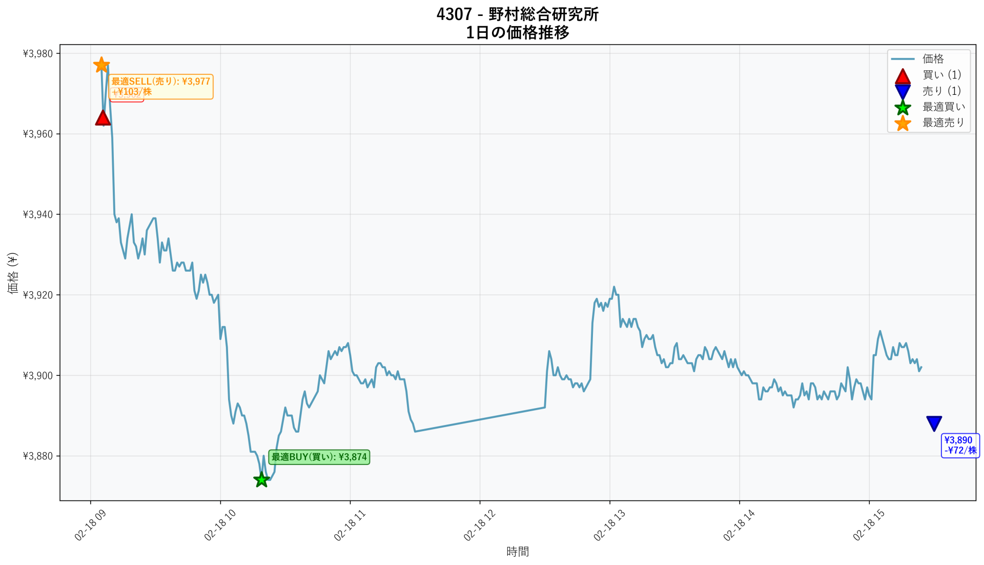 4307 Price Movement