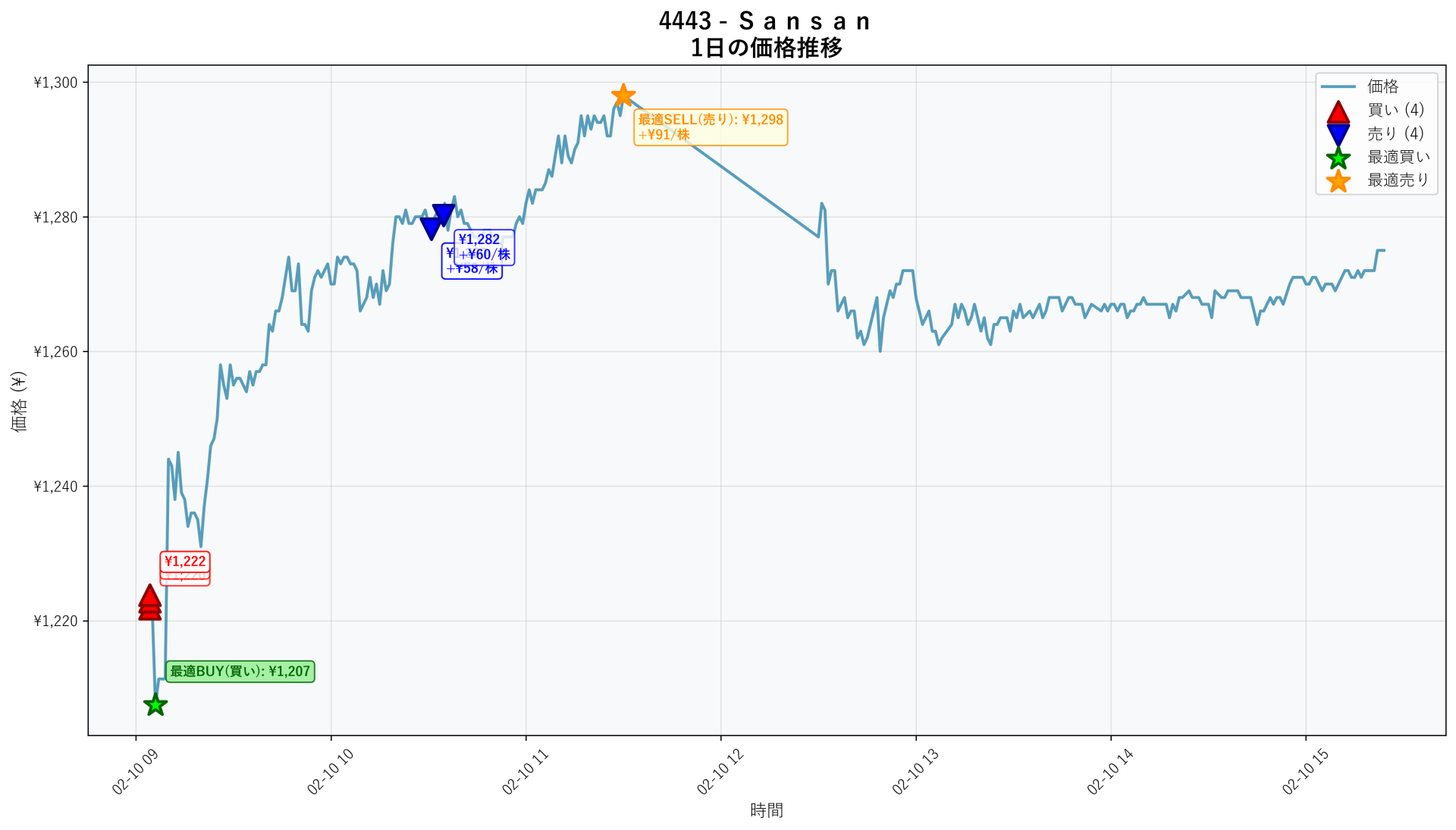 4443 Price Movement