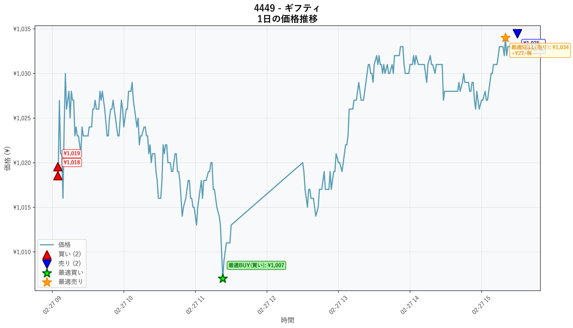 4449 Price Movement