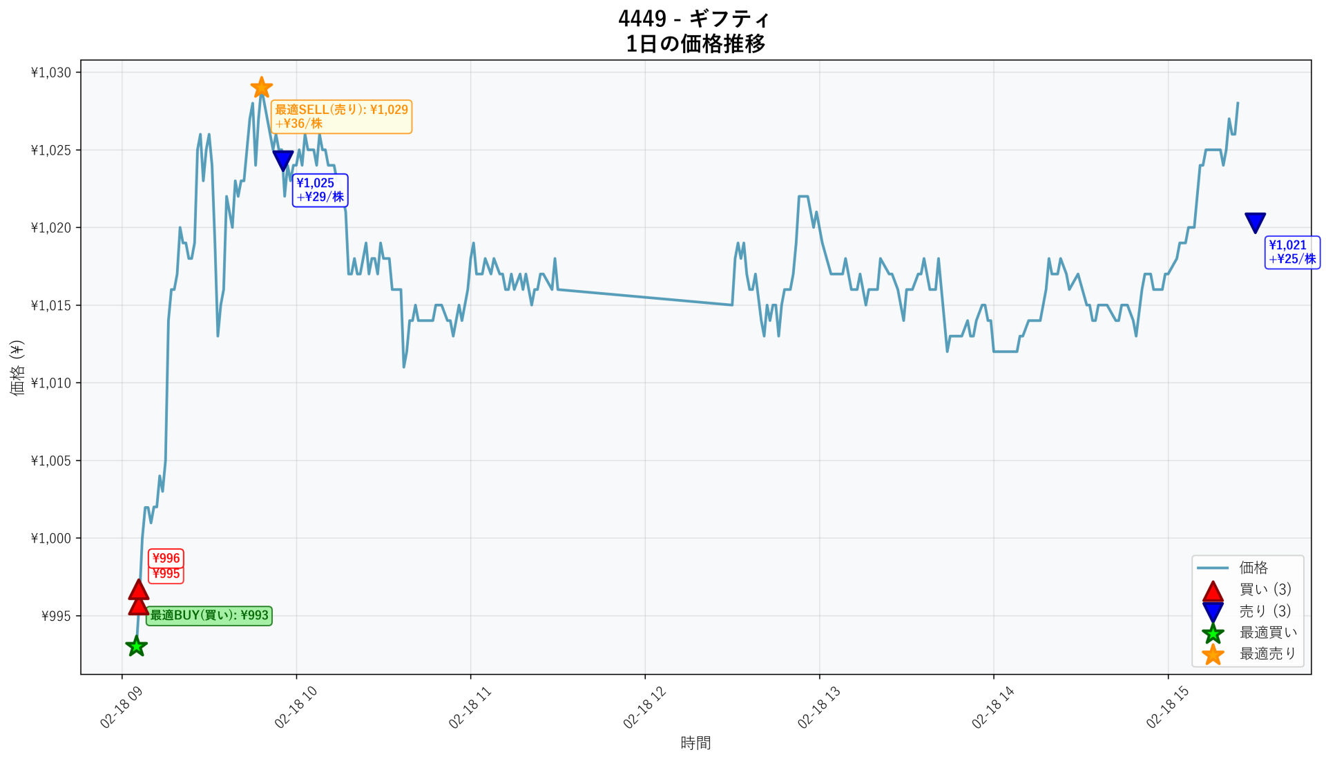 4449 Price Movement