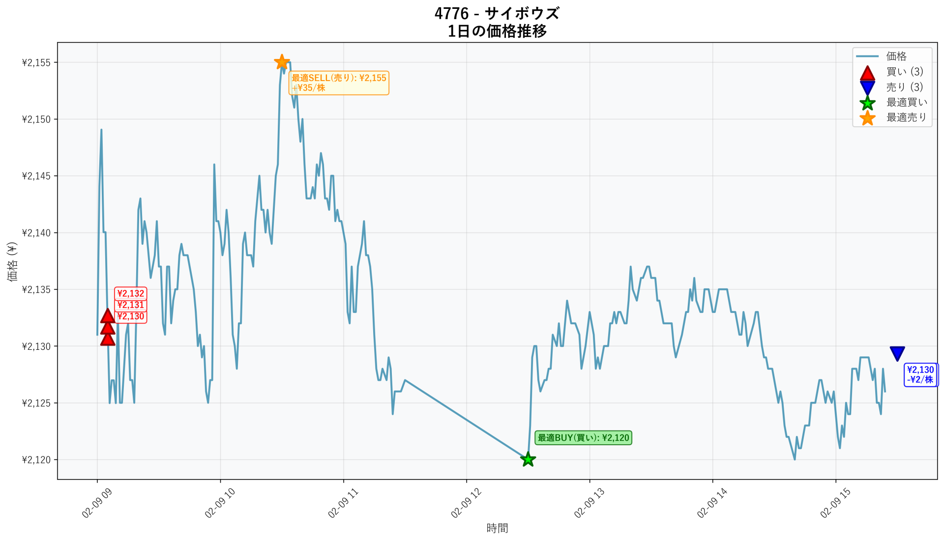 4776 Price Movement