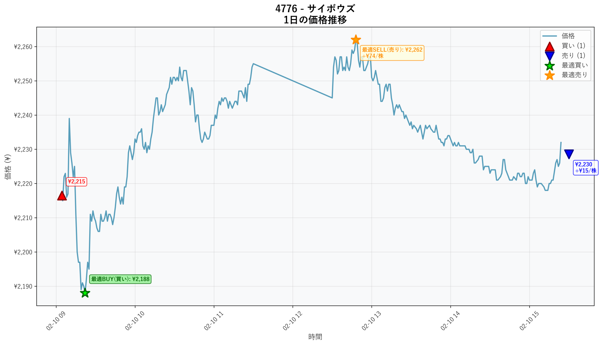4776 Price Movement