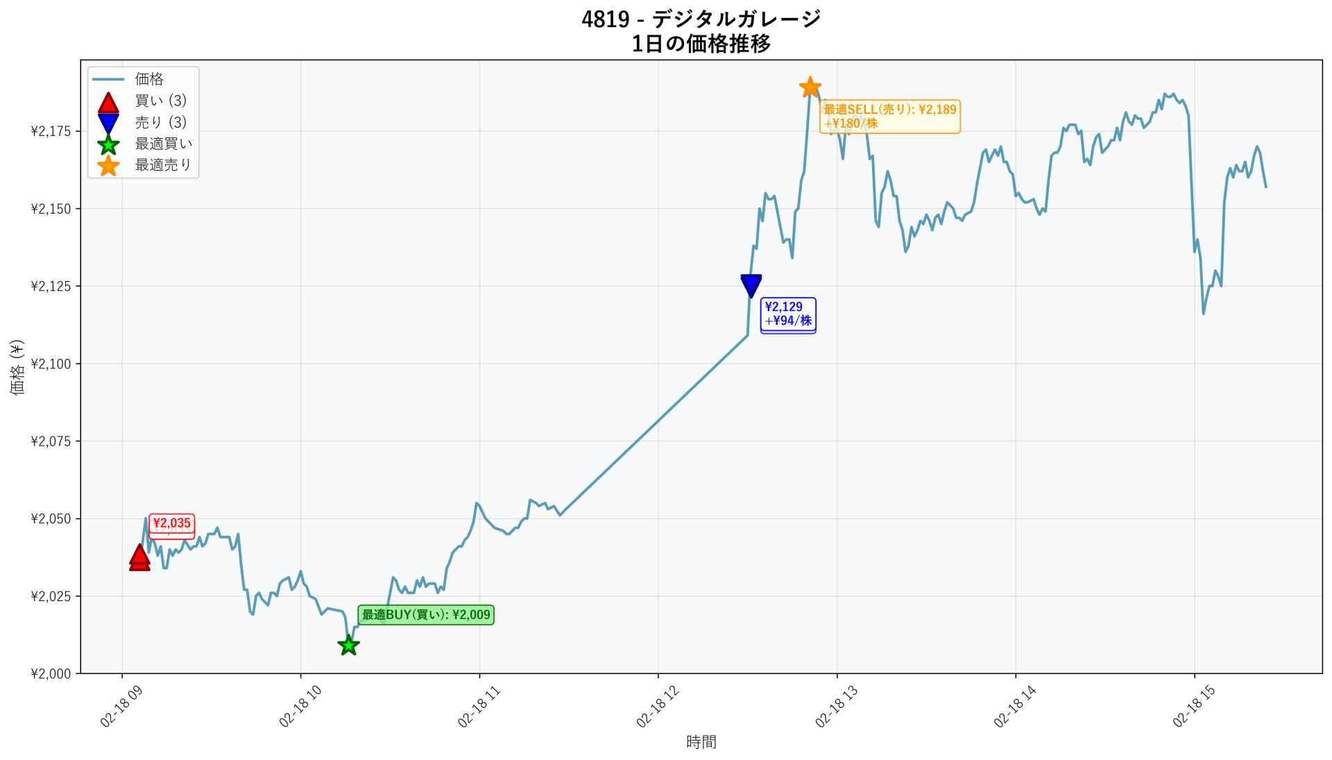 4819 Price Movement
