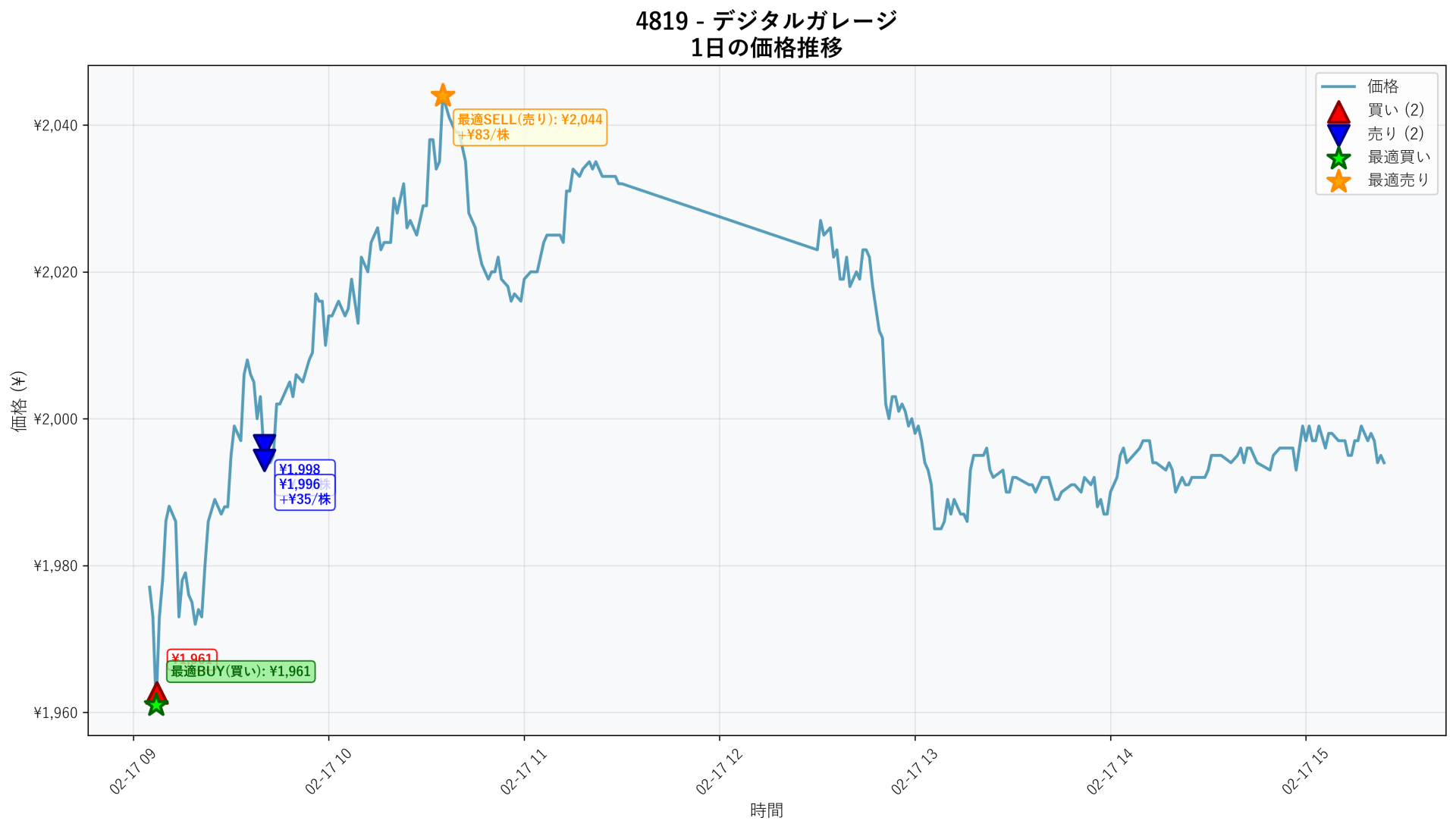 4819 Price Movement