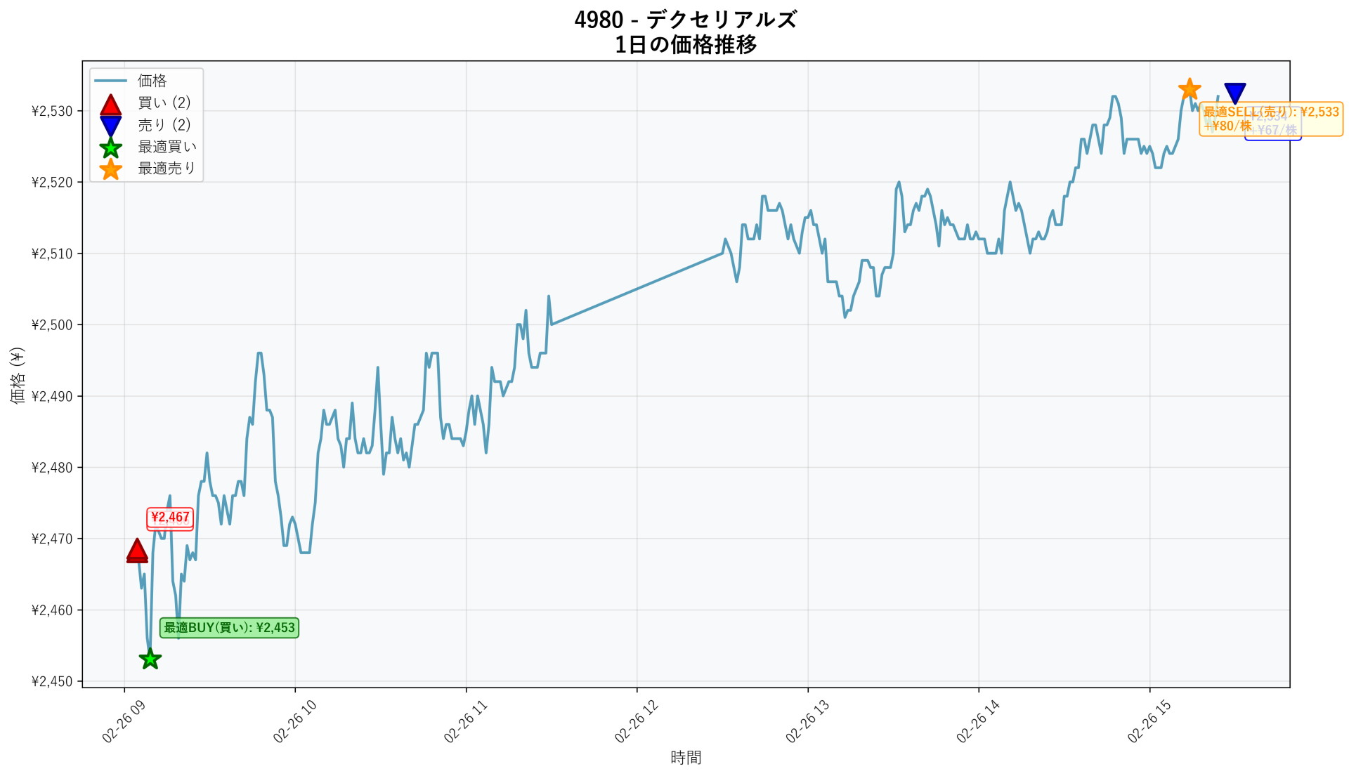 4980 Price Movement