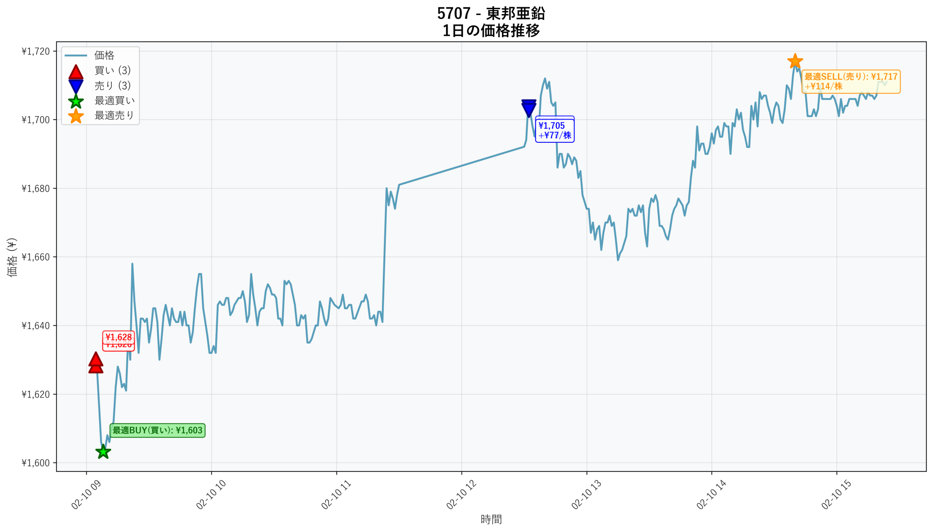 5707 Price Movement