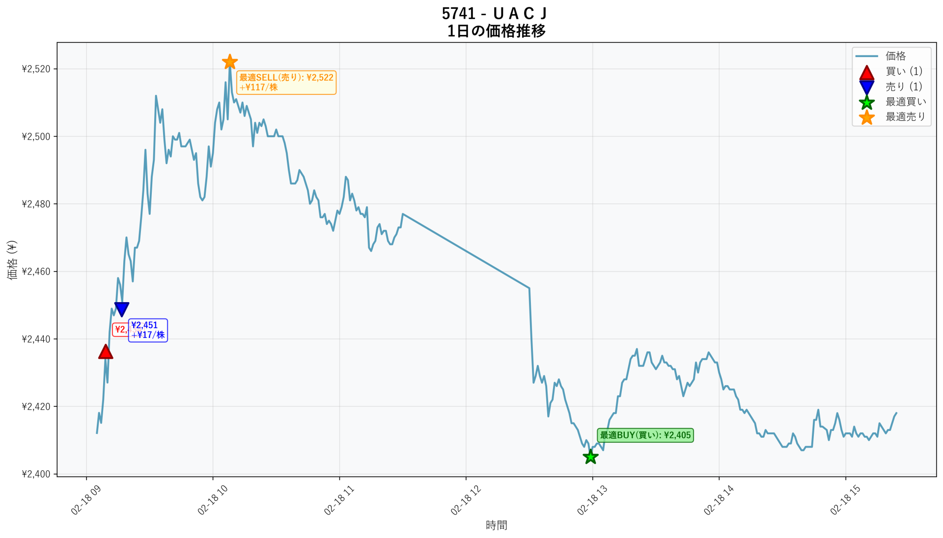 5741 Price Movement