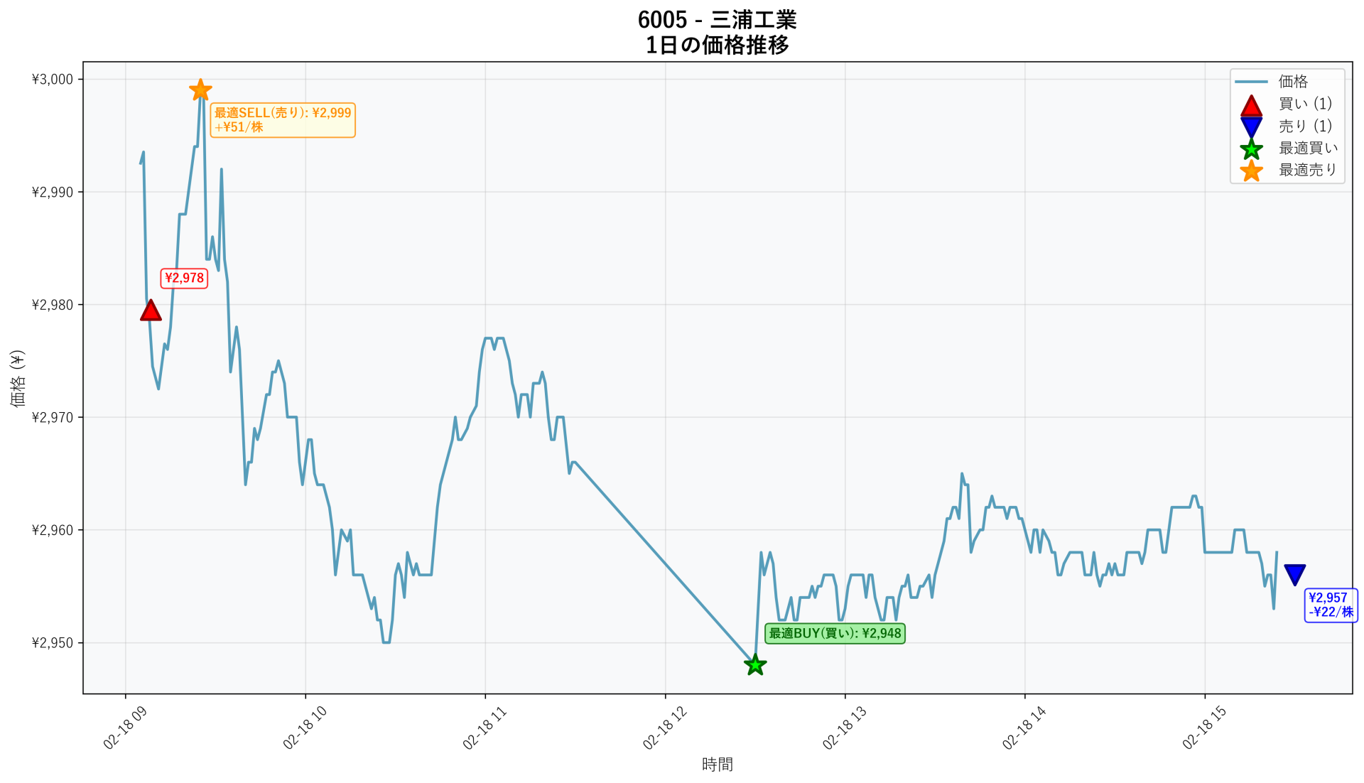6005 Price Movement