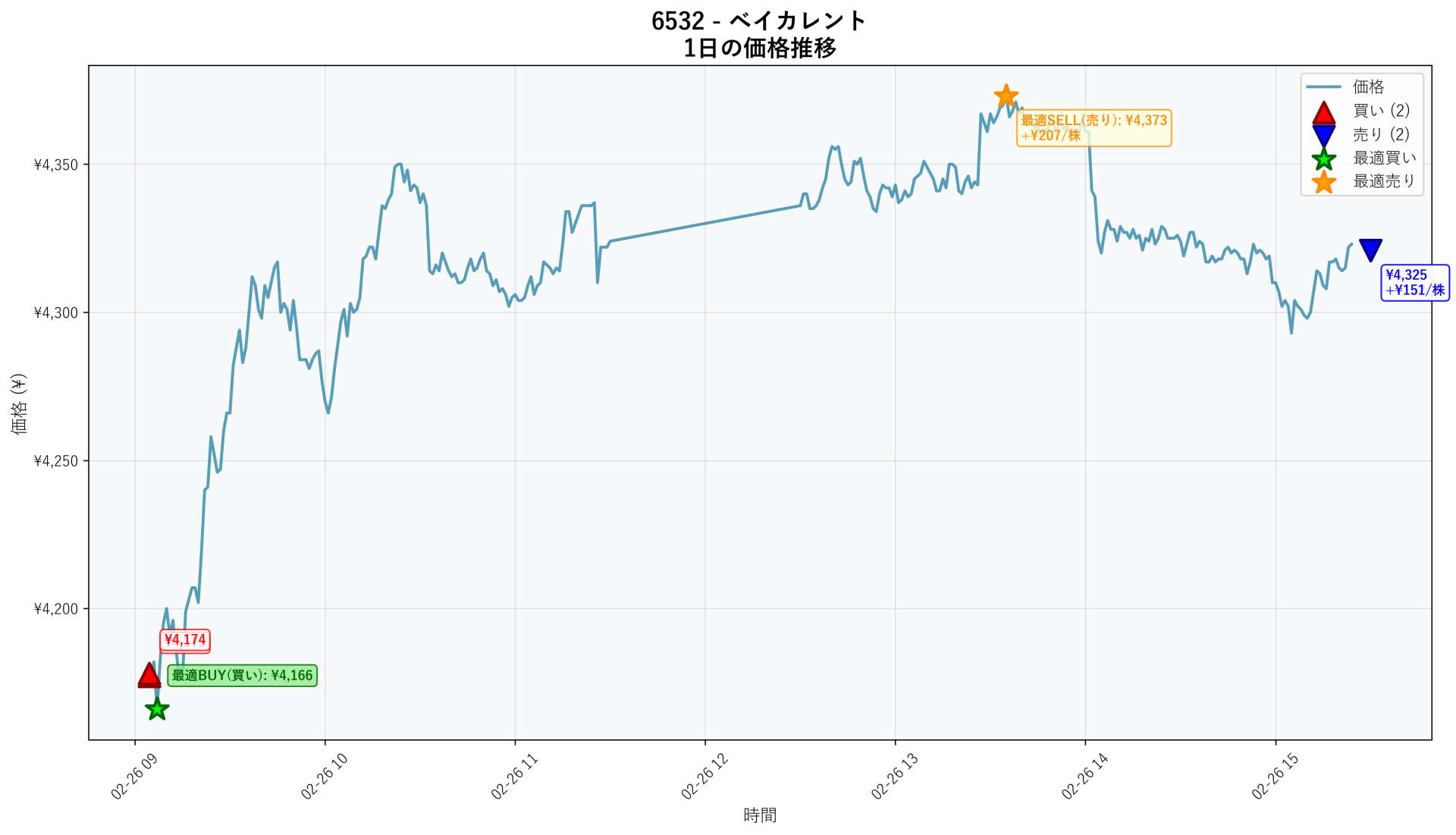 6532 Price Movement