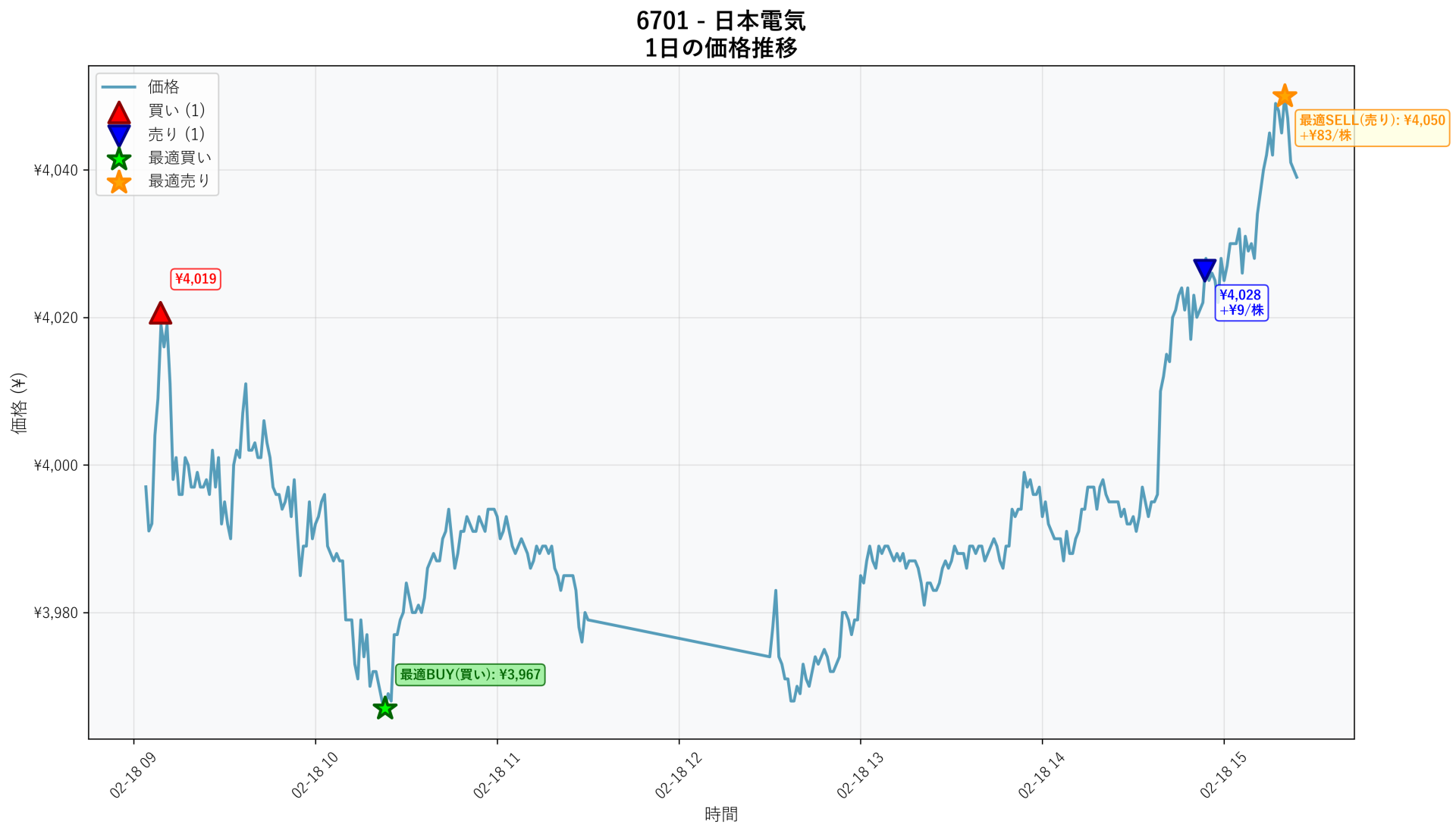 6701 Price Movement
