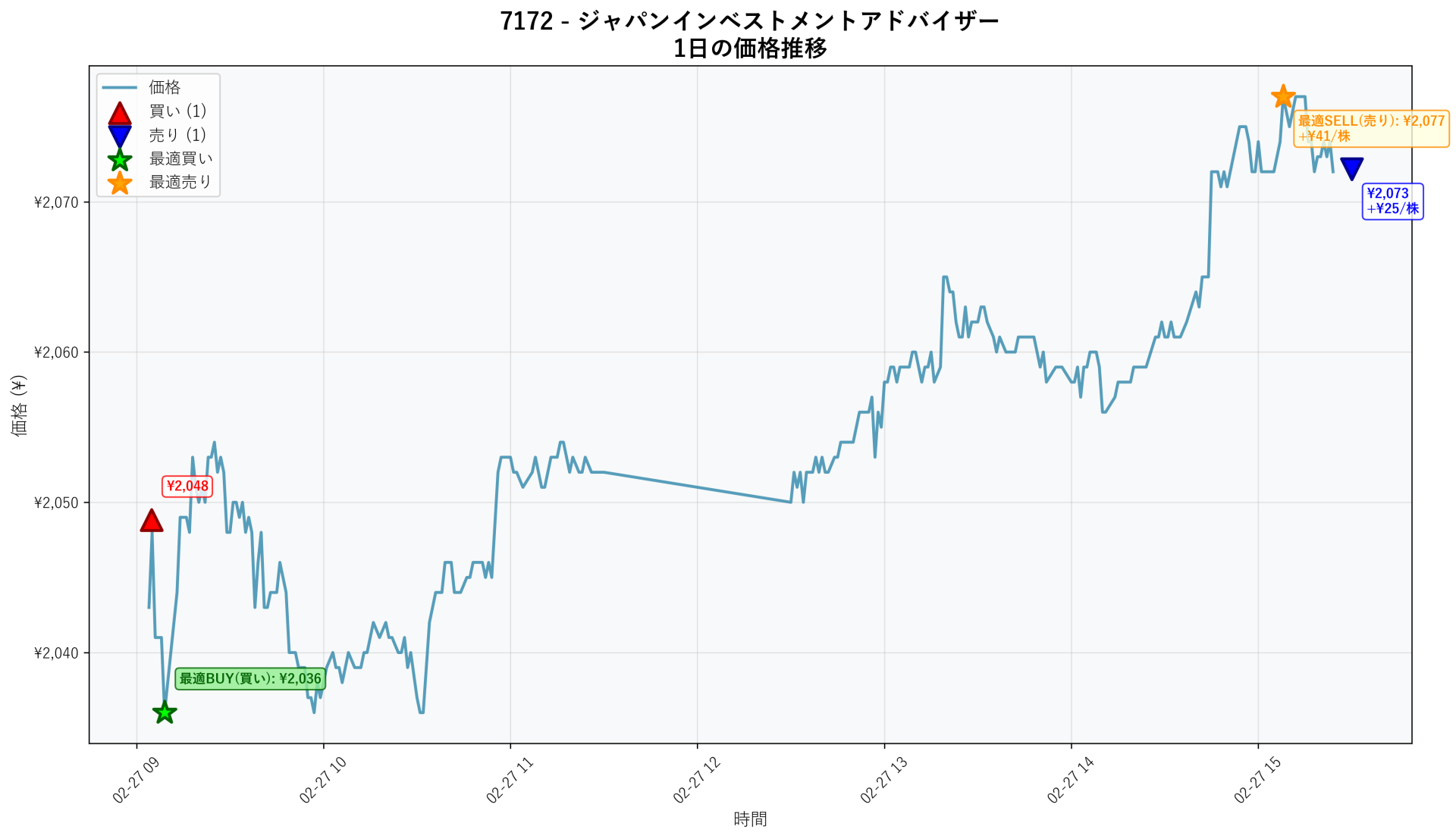 7172 Price Movement
