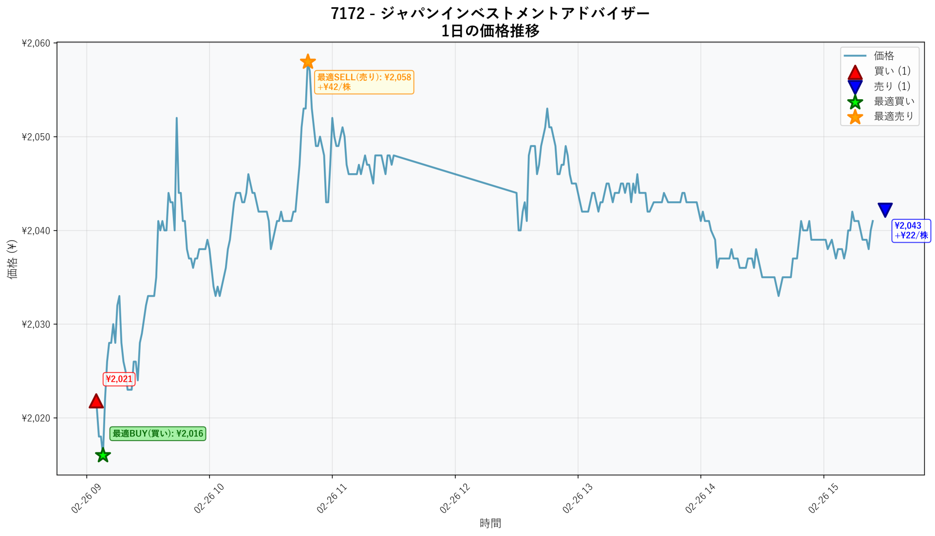 7172 Price Movement