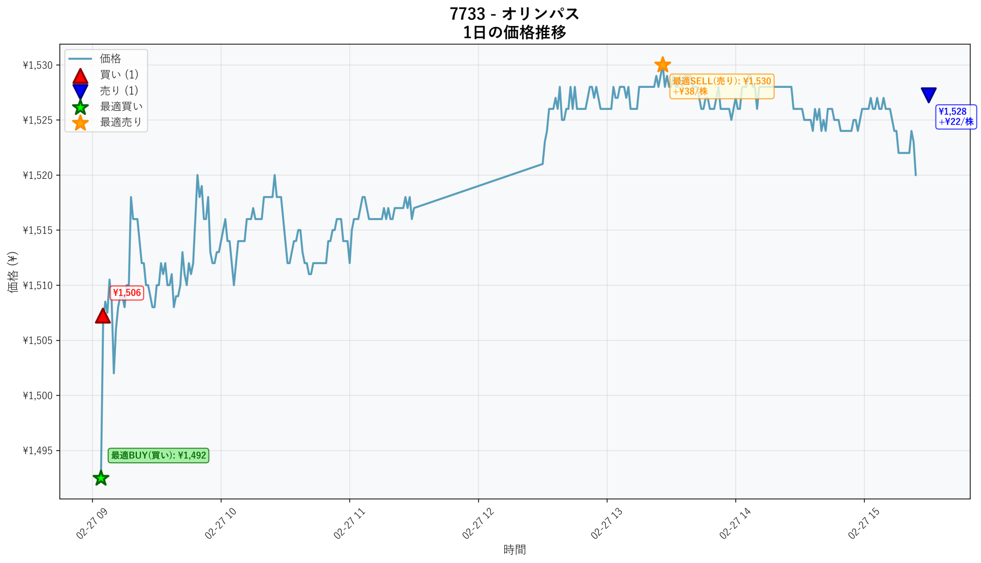 7733 Price Movement