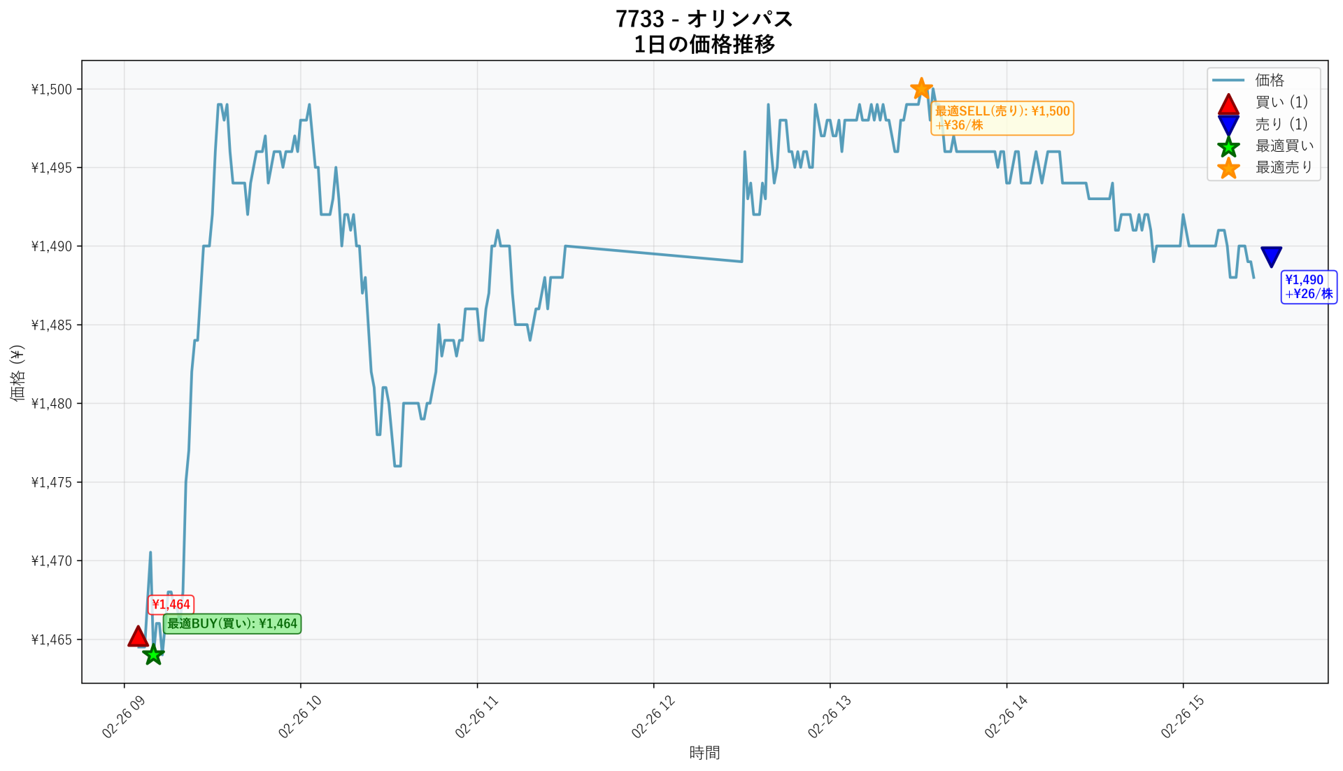 7733 Price Movement