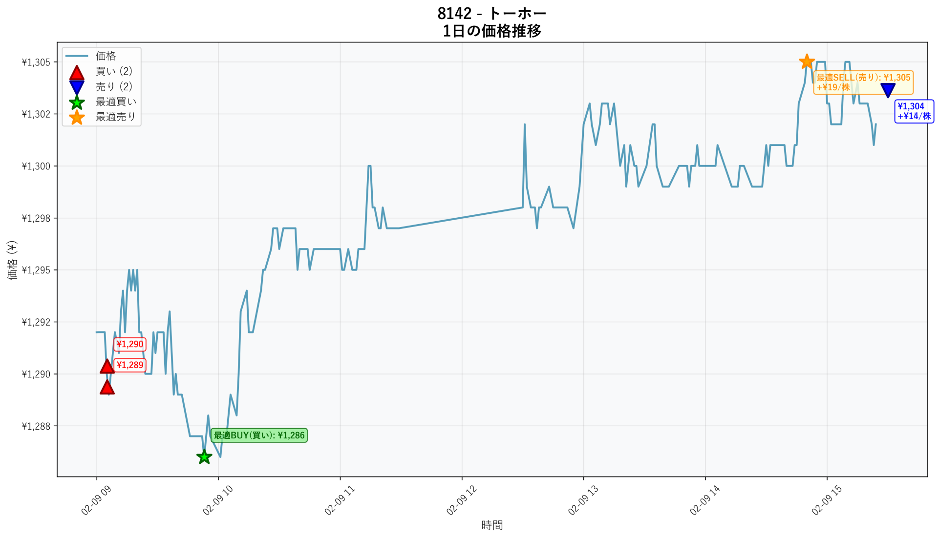 8142 Price Movement