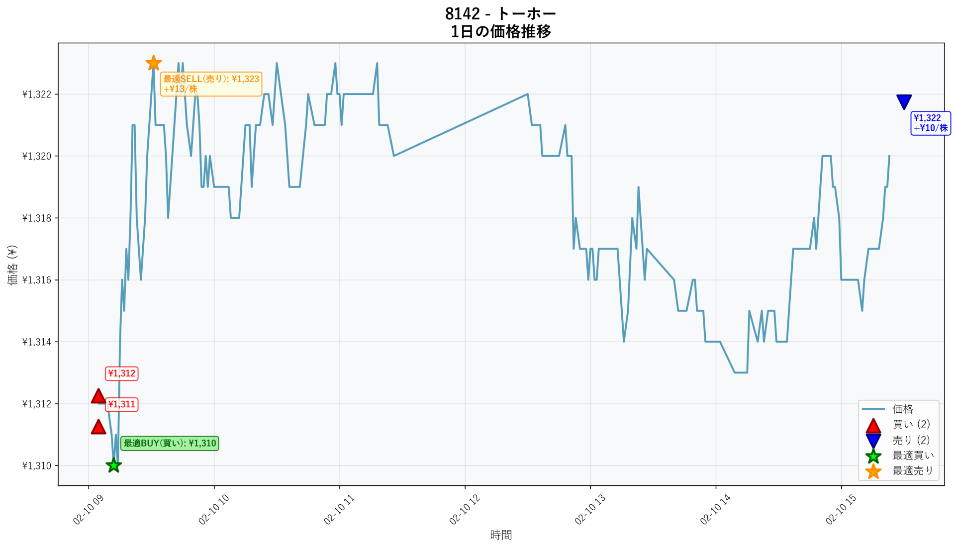 8142 Price Movement