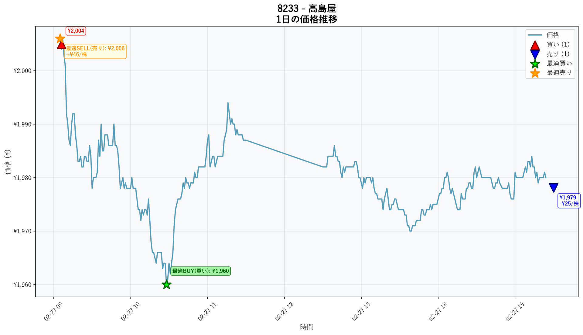 8233 Price Movement