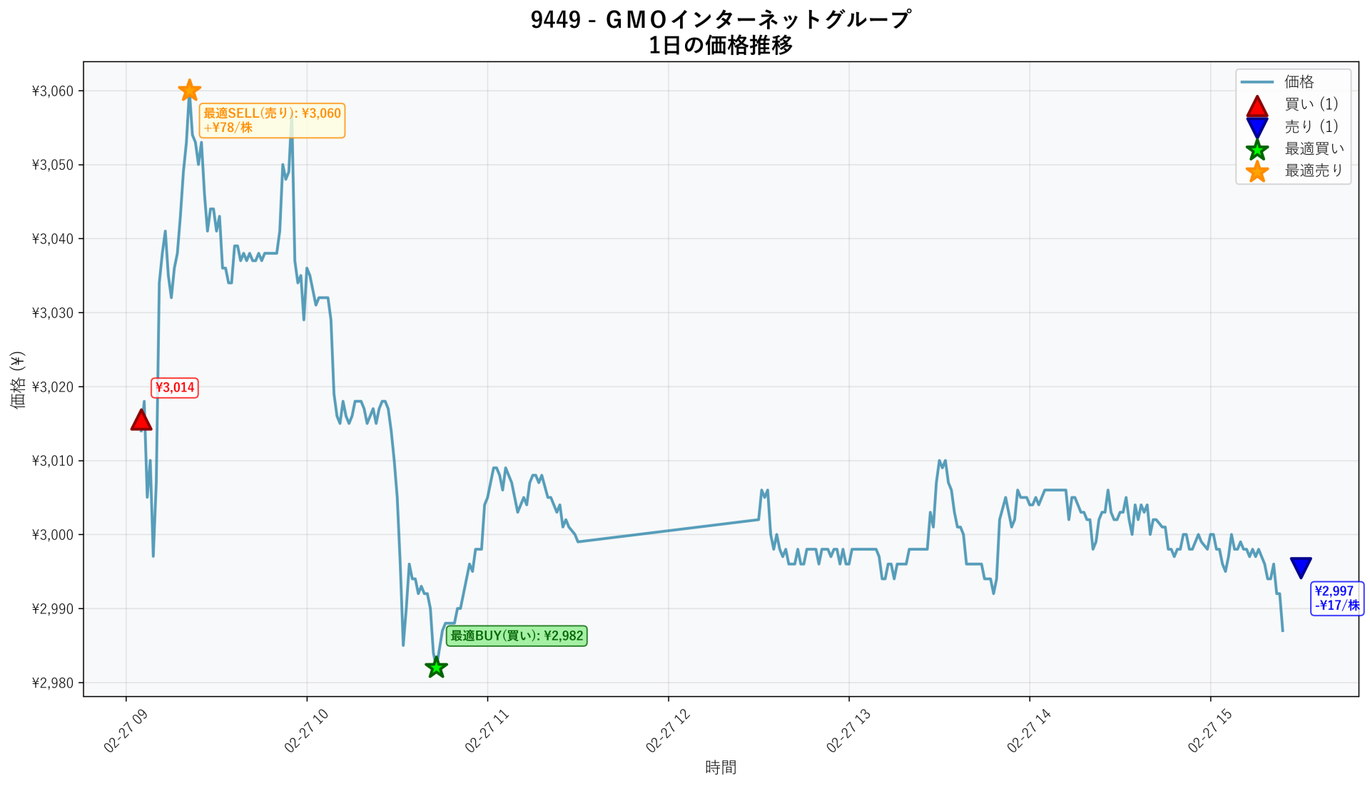 9449 Price Movement