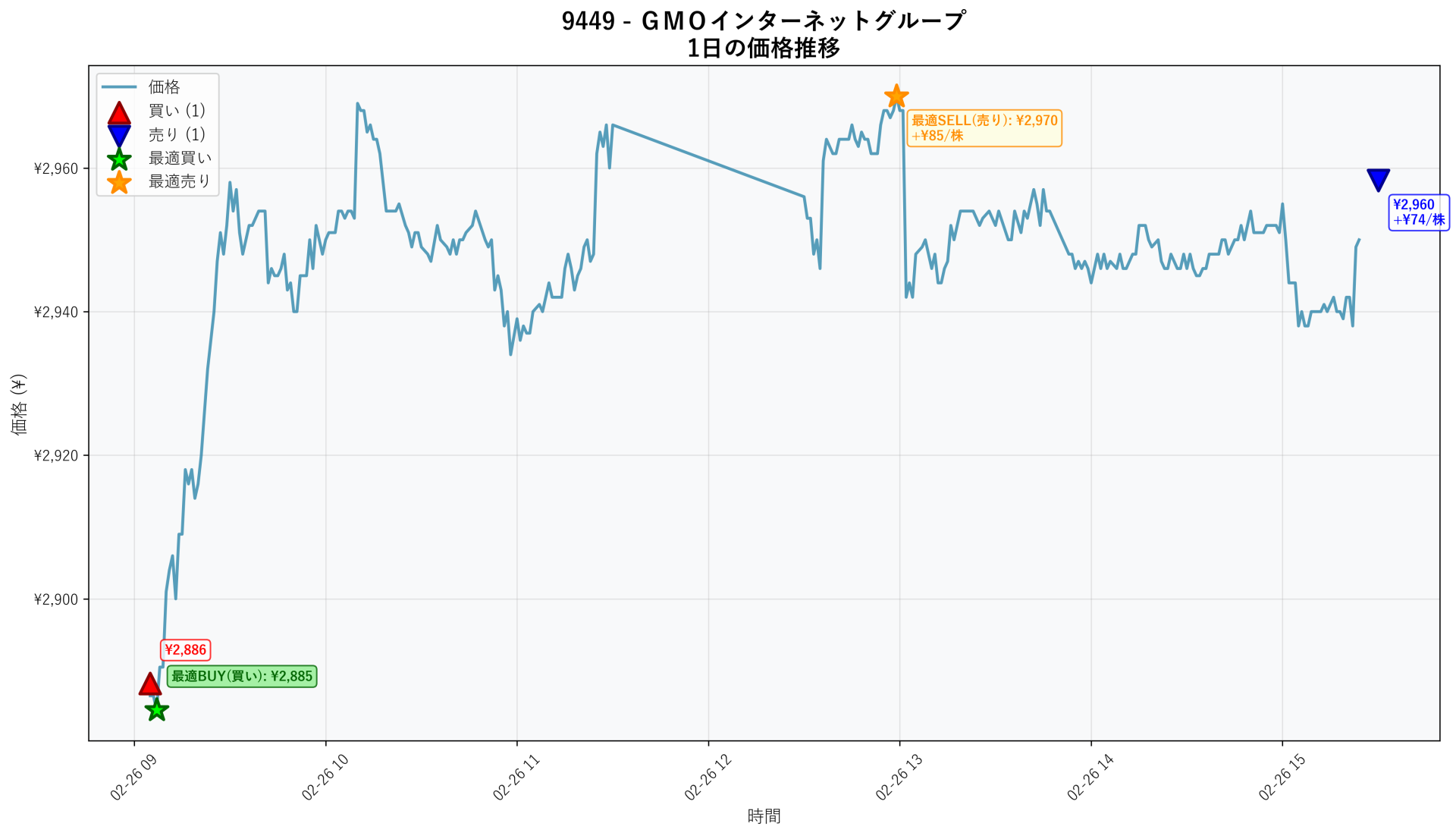 9449 Price Movement