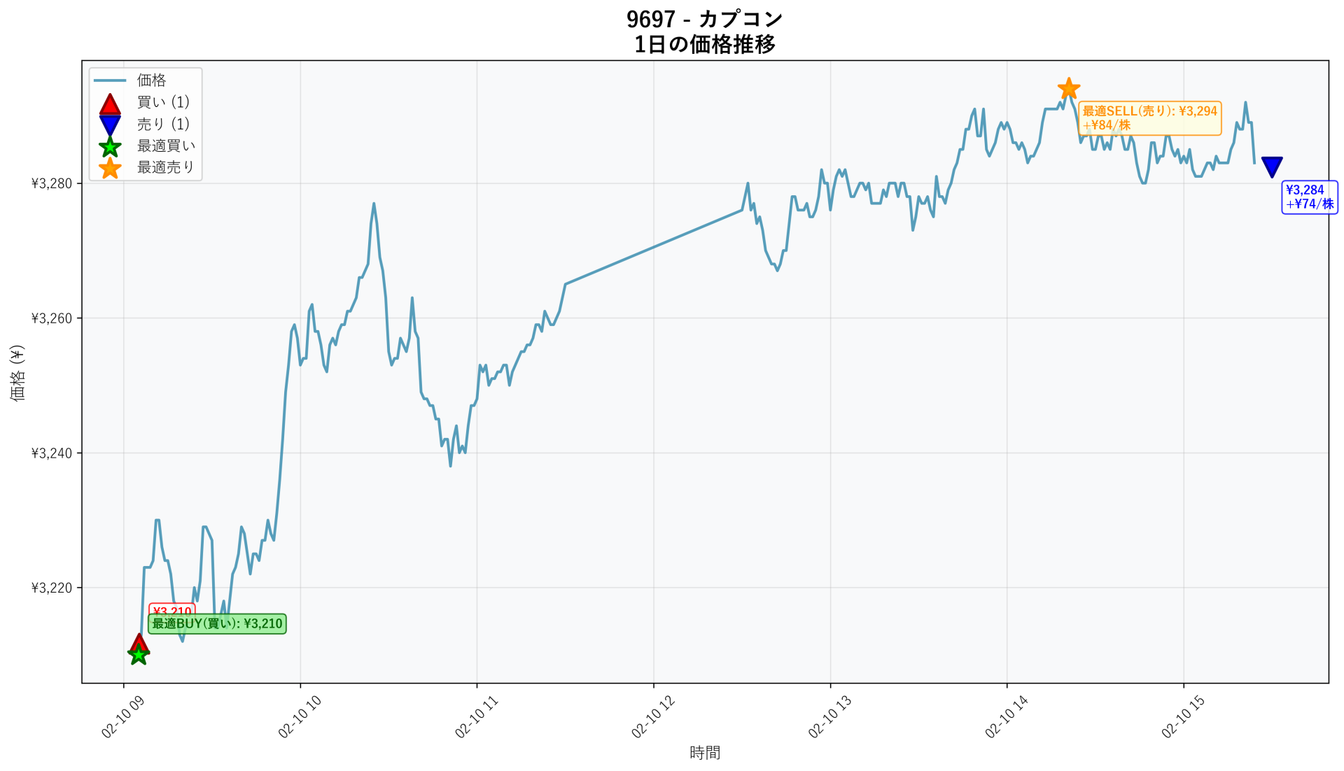 9697 Price Movement