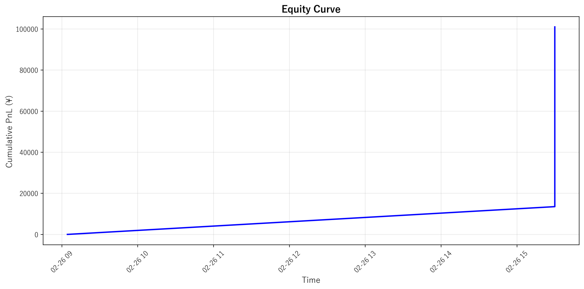 Equity Curve