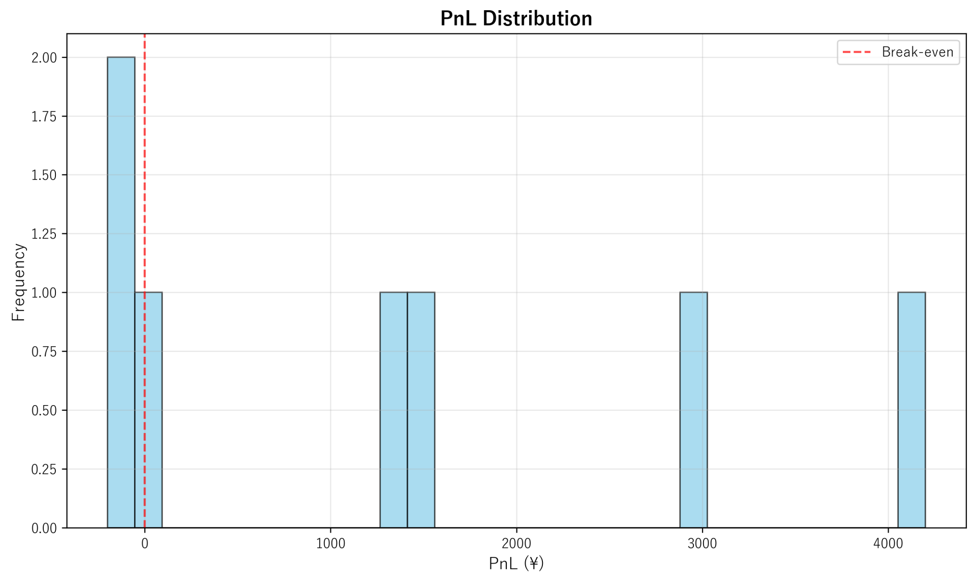PnL Distribution