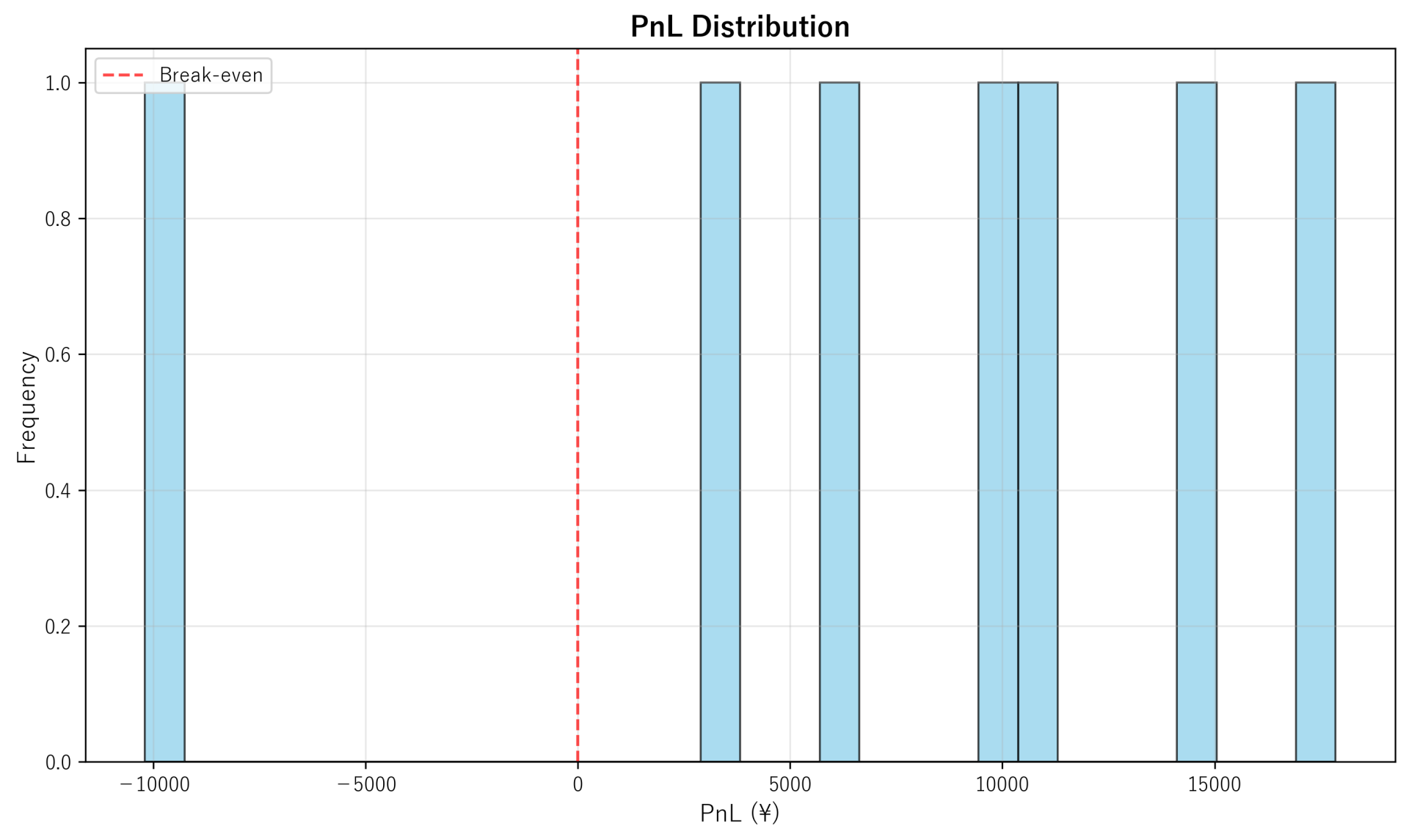 PnL Distribution