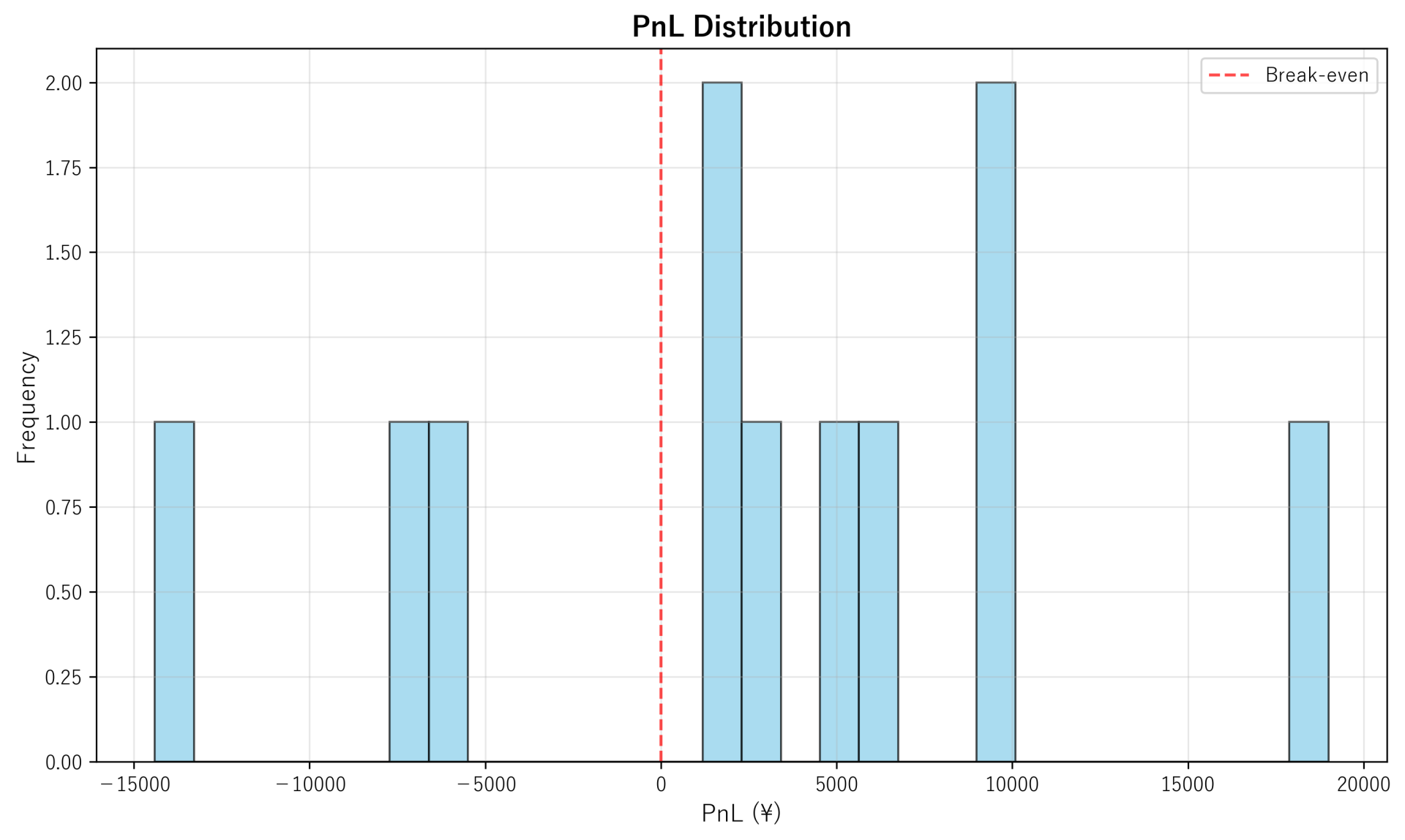 PnL Distribution