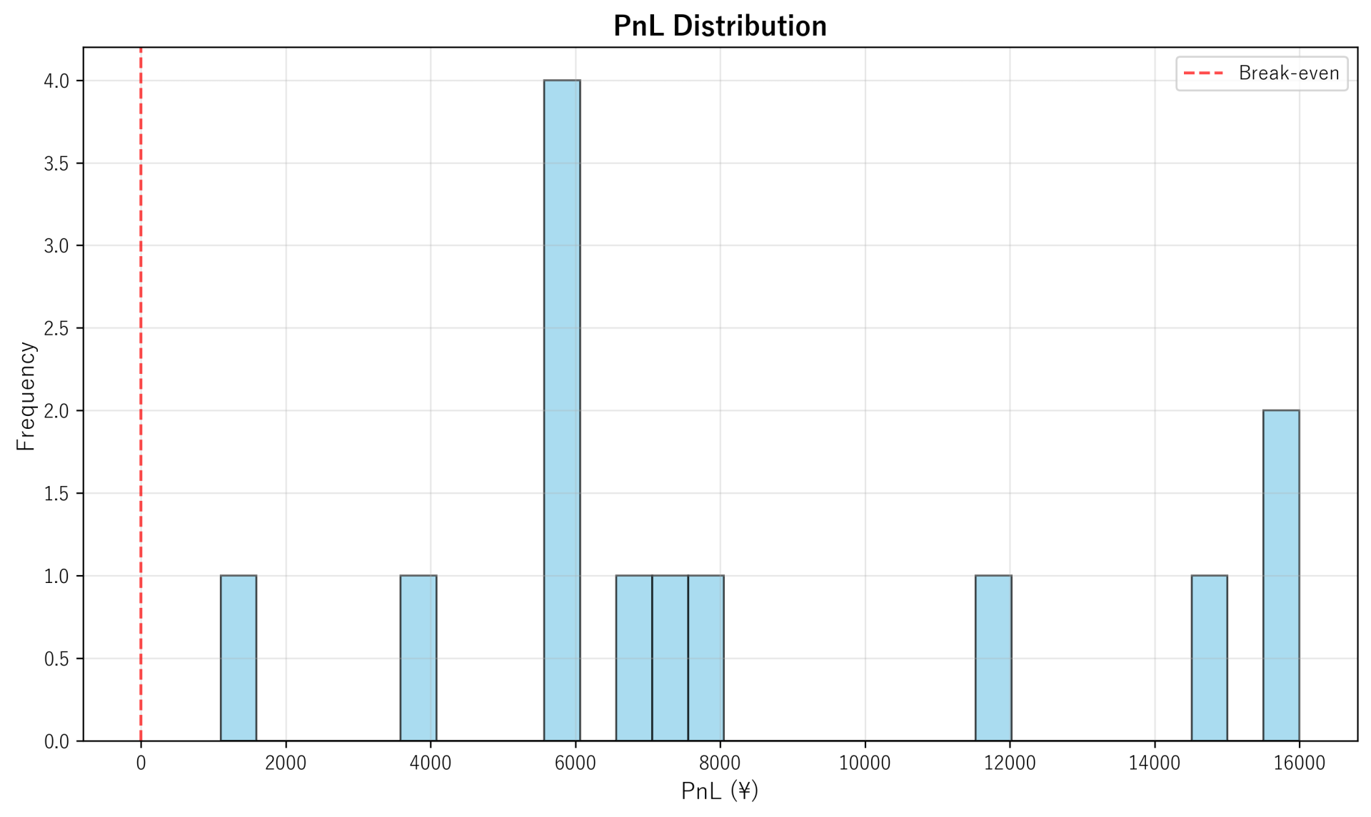 PnL Distribution