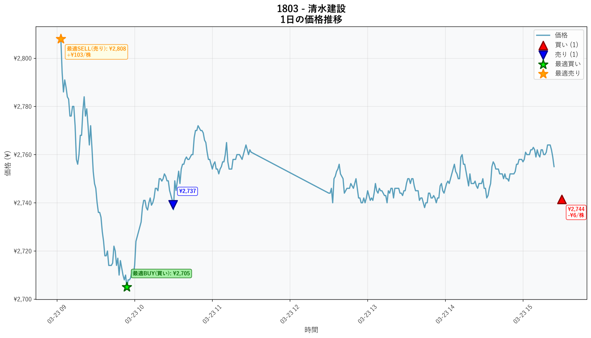 1803 Price Movement